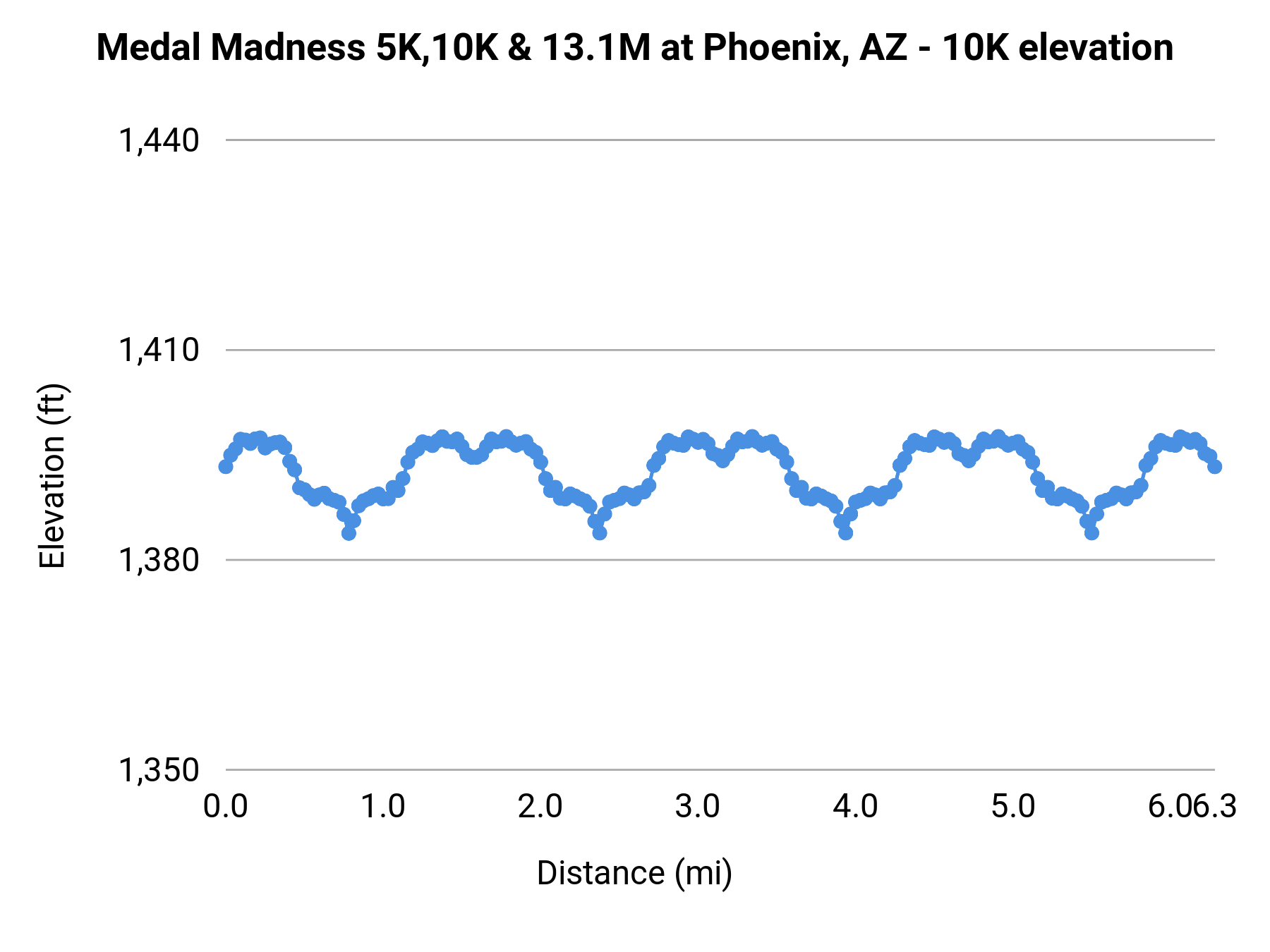 Medal Madness 5K,10K & 13.1M at Phoenix, AZ - 10K elevation profile