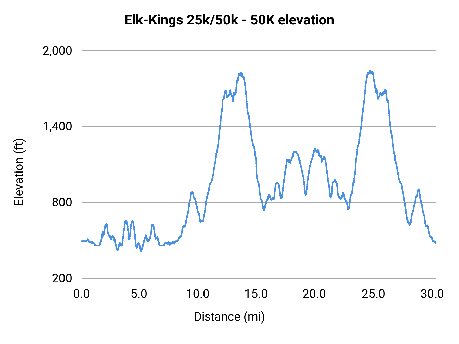 Elk-Kings 25k/50k - 50K elevation profile