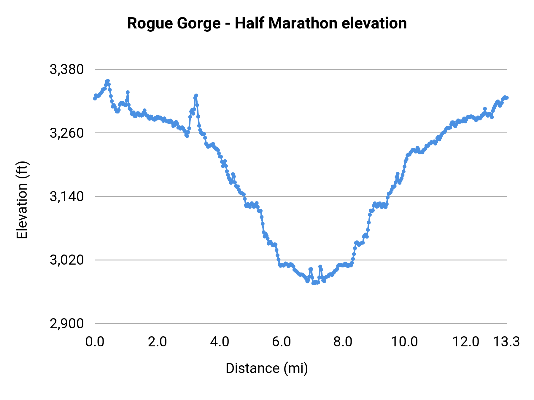 Rogue Gorge - Half Marathon elevation profile