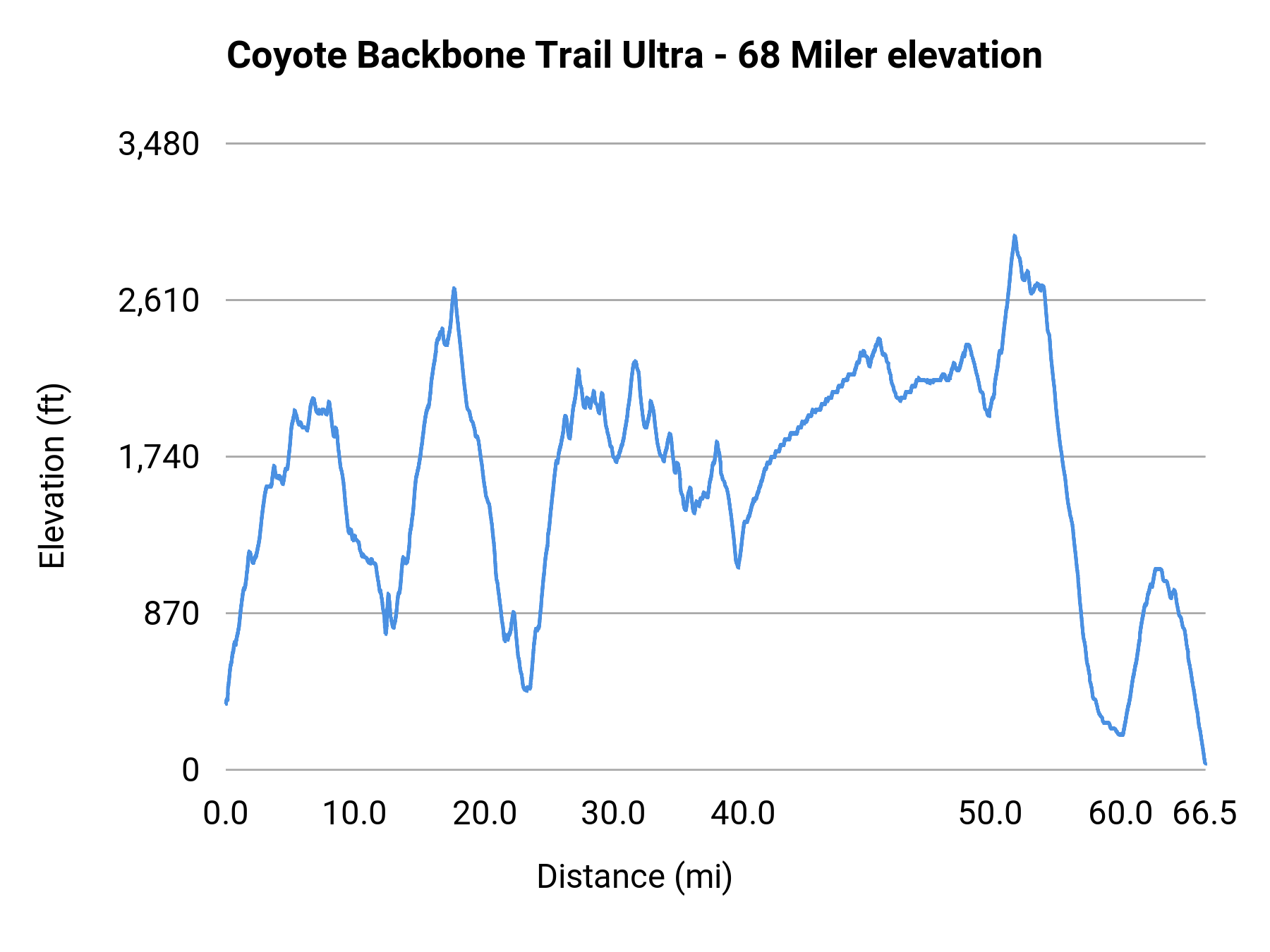 Coyote Backbone Trail Ultra - 68 Miler elevation profile
