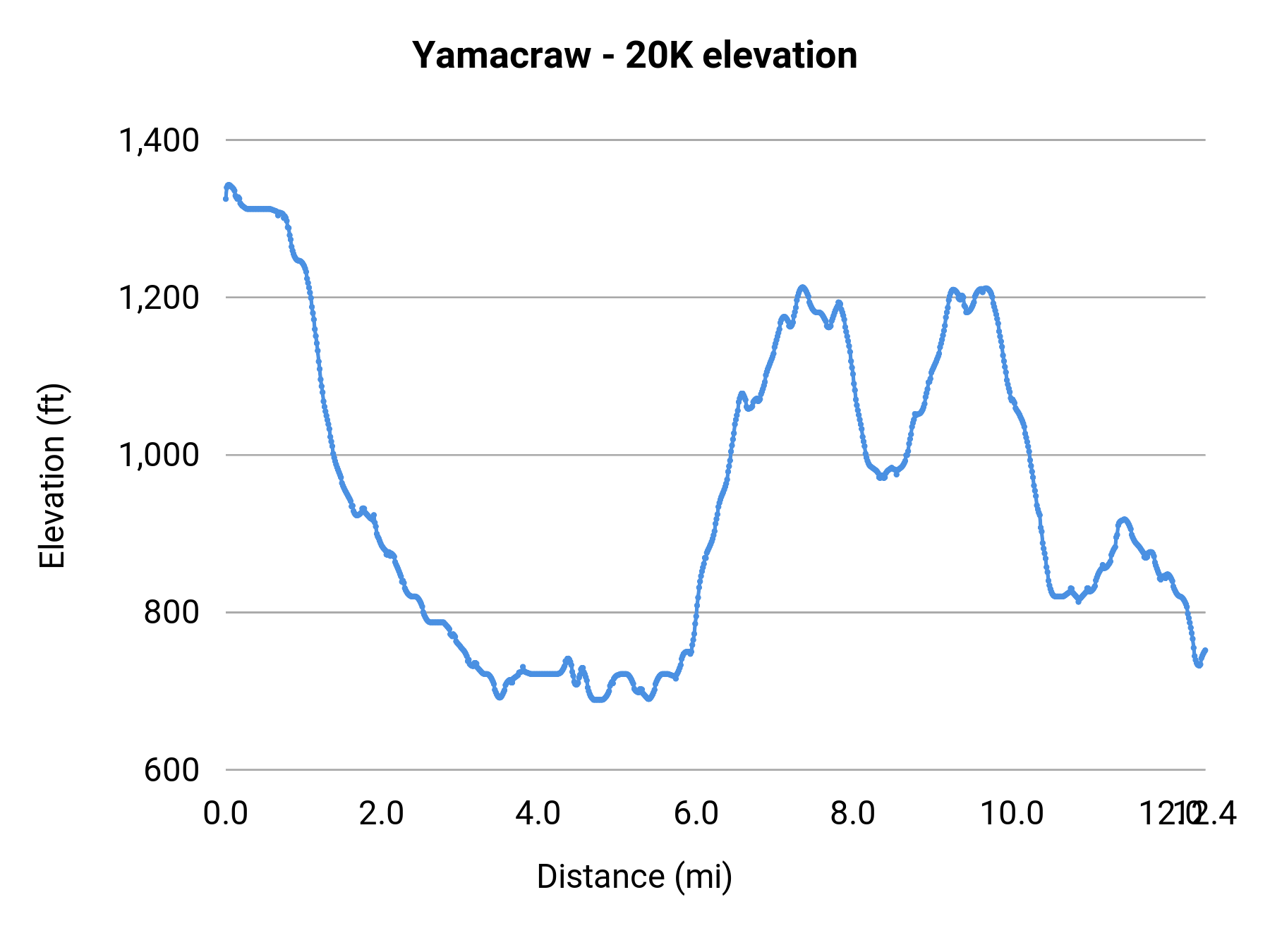 Yamacraw - 20K elevation profile