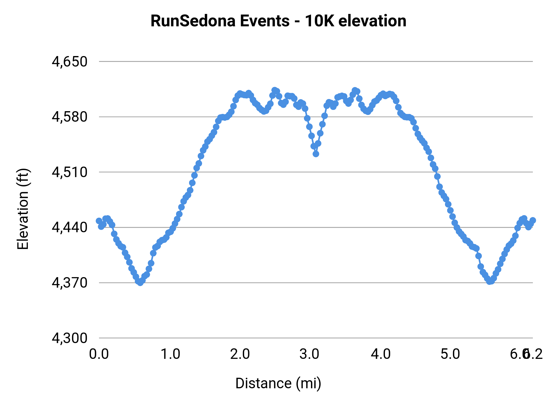 RunSedona Events - 10K elevation profile