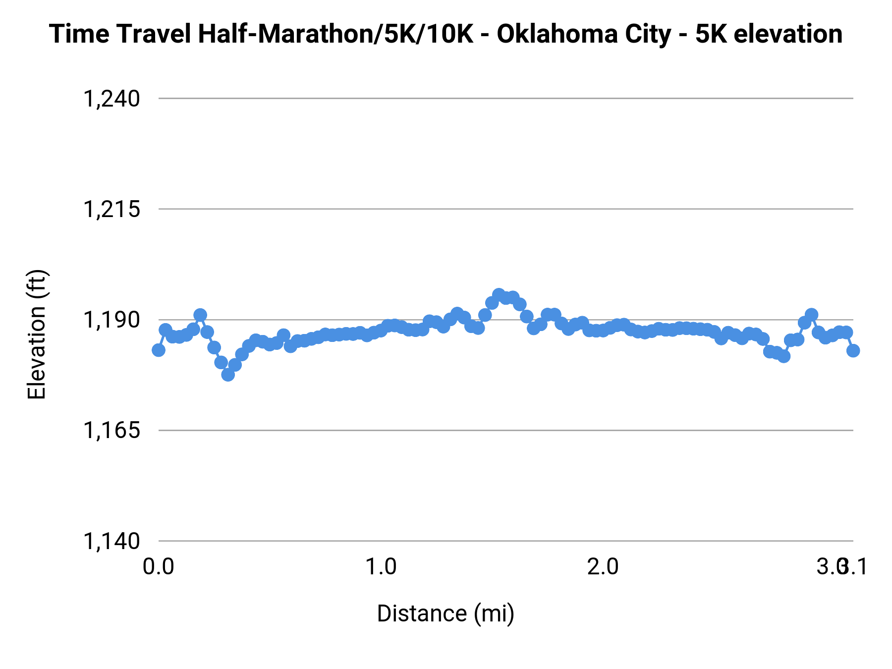 Time Travel Half-Marathon/5K/10K - Oklahoma City - 5K elevation profile