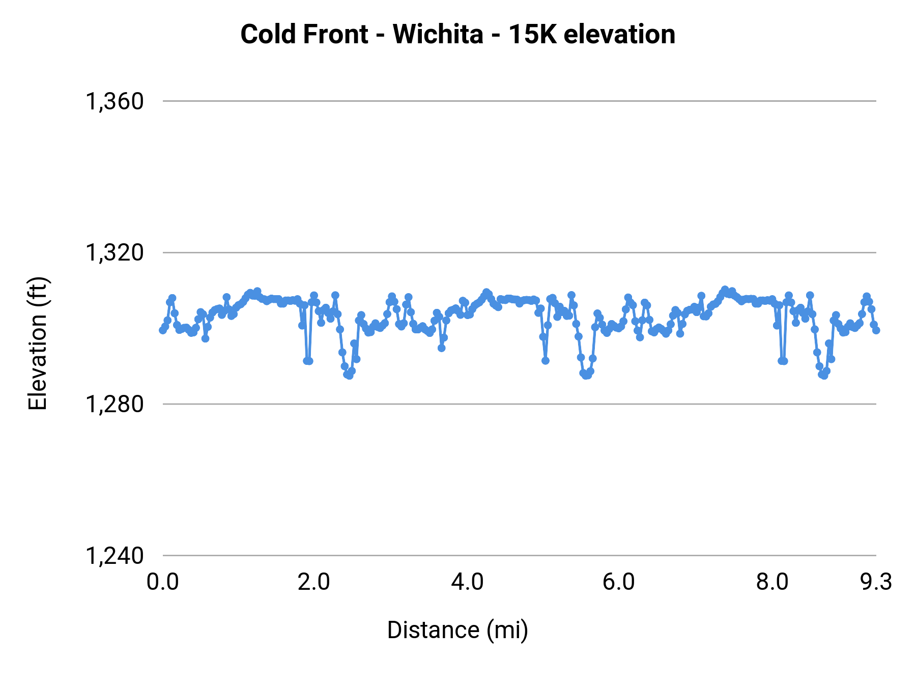 Cold Front - Wichita - 15K elevation profile
