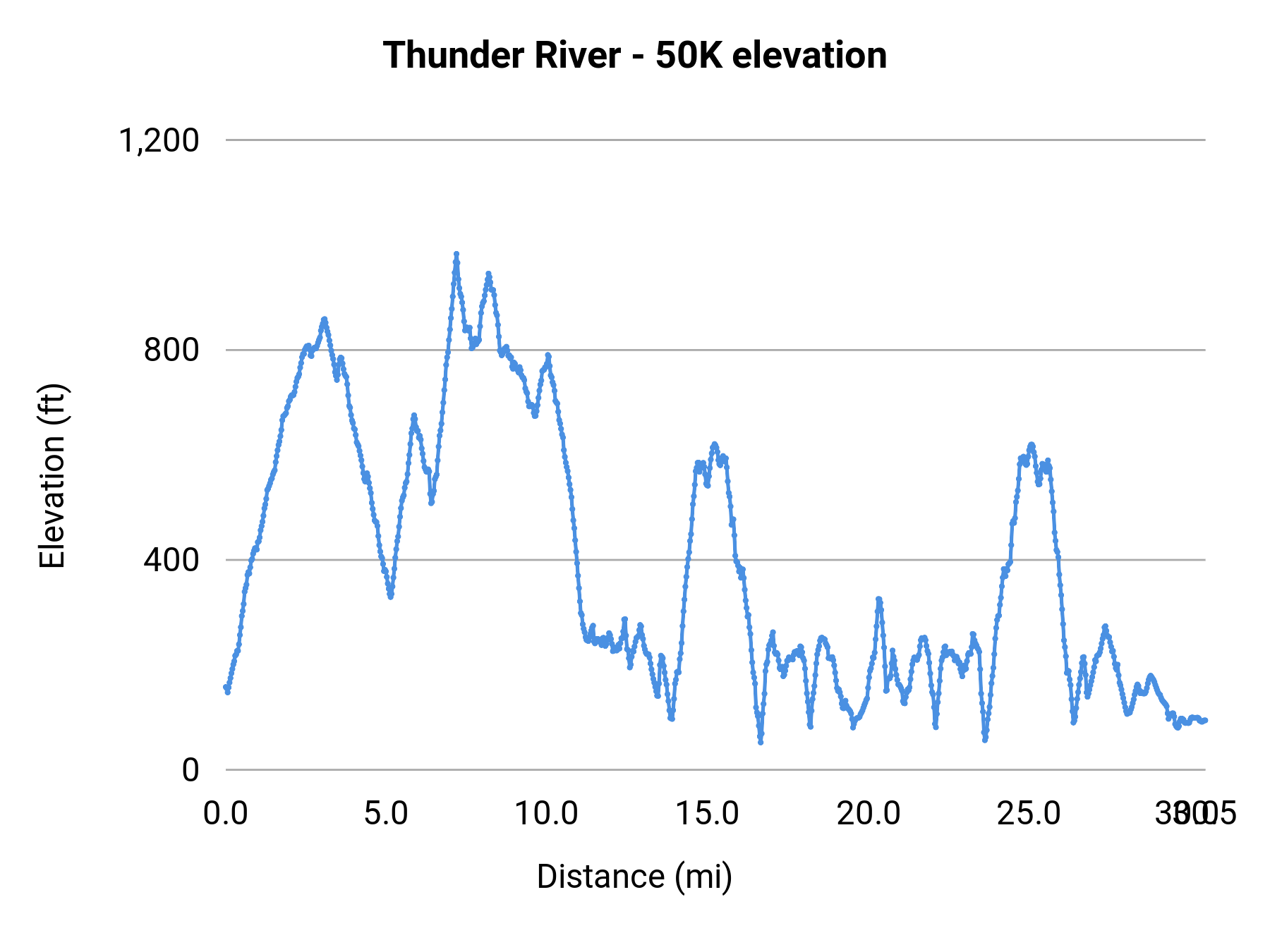 Thunder River - 50K elevation profile