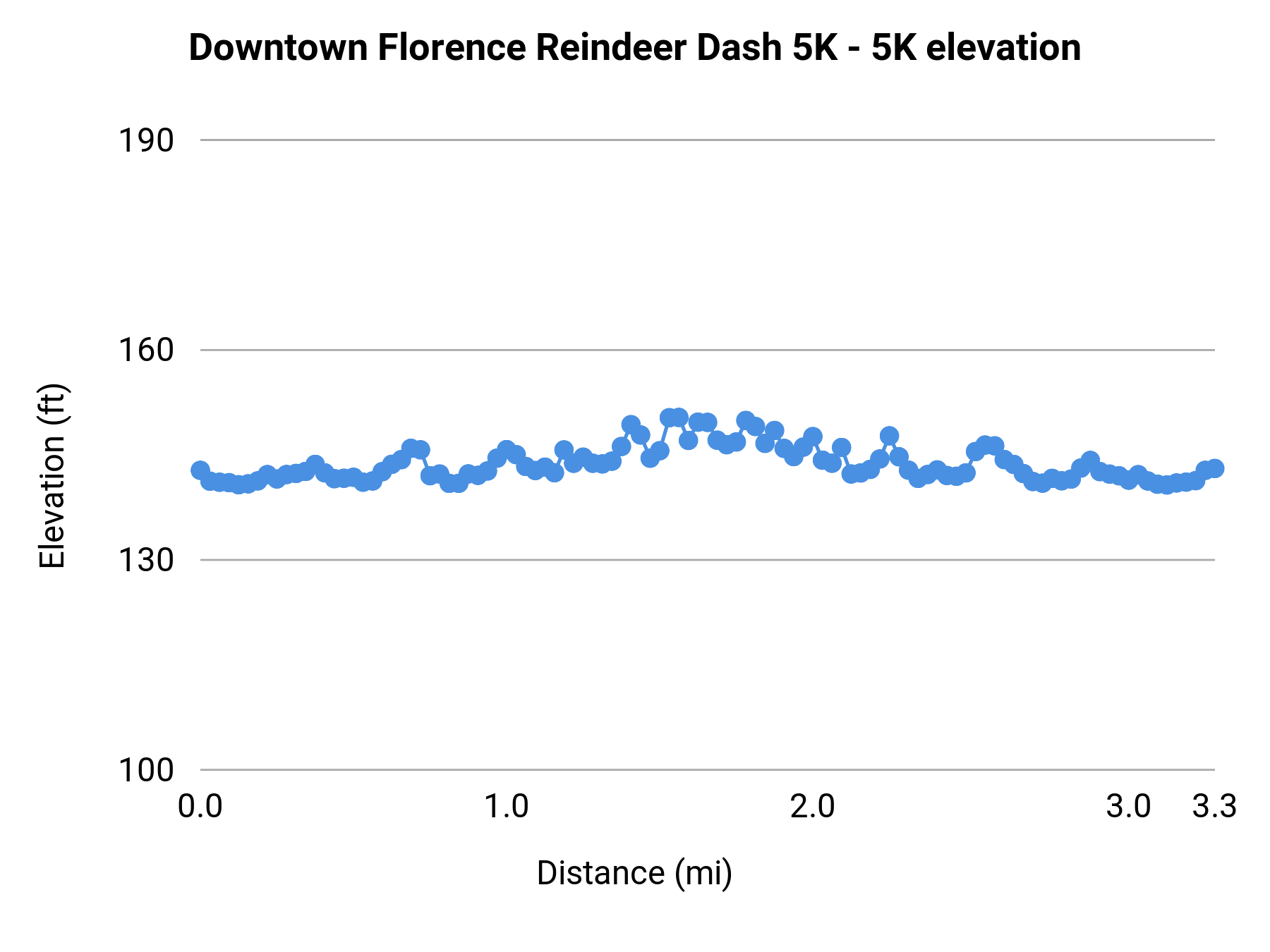 Downtown Florence Reindeer Dash 5K - 5K elevation profile