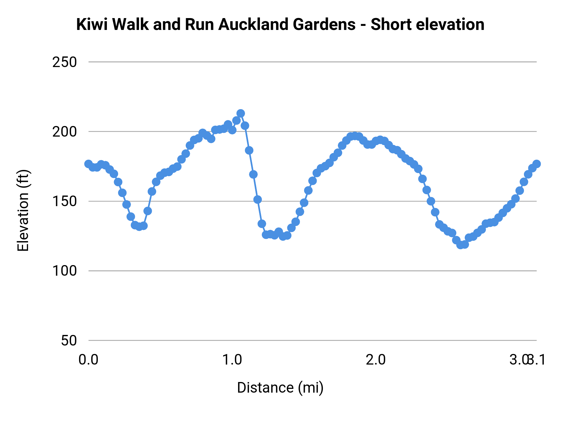 Kiwi Walk and Run Auckland Gardens - Short elevation profile