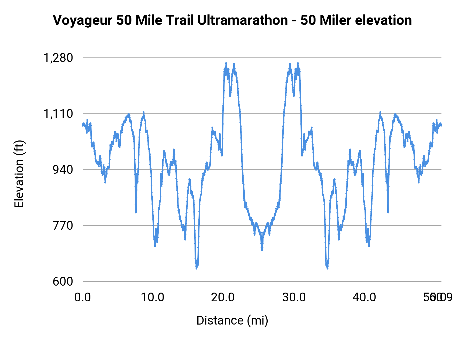 Voyageur 50 Mile Trail Ultramarathon - 50 Miler elevation profile