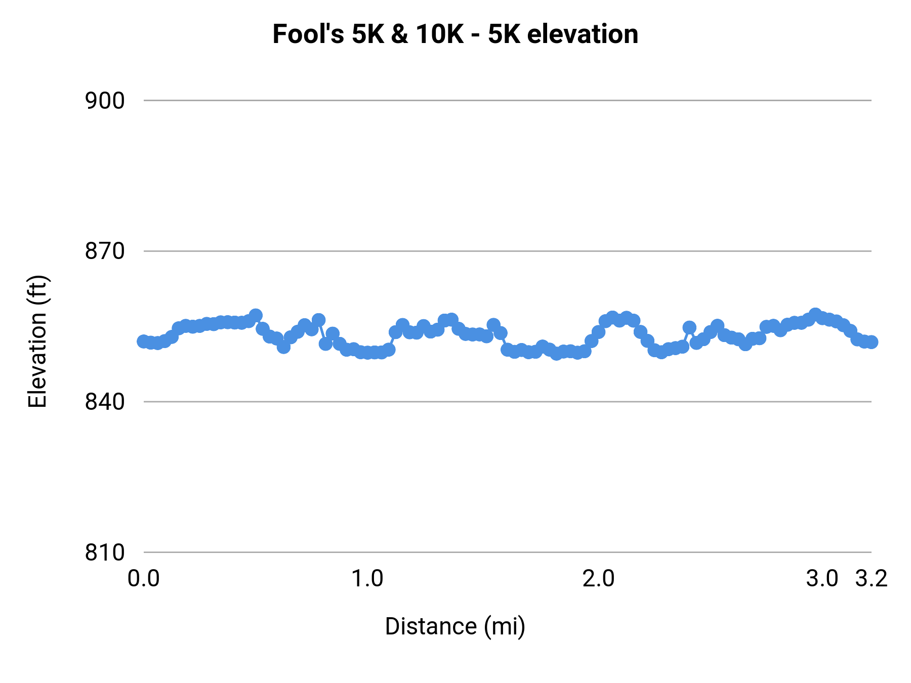 Fool's 5K & 10K - 5K elevation profile