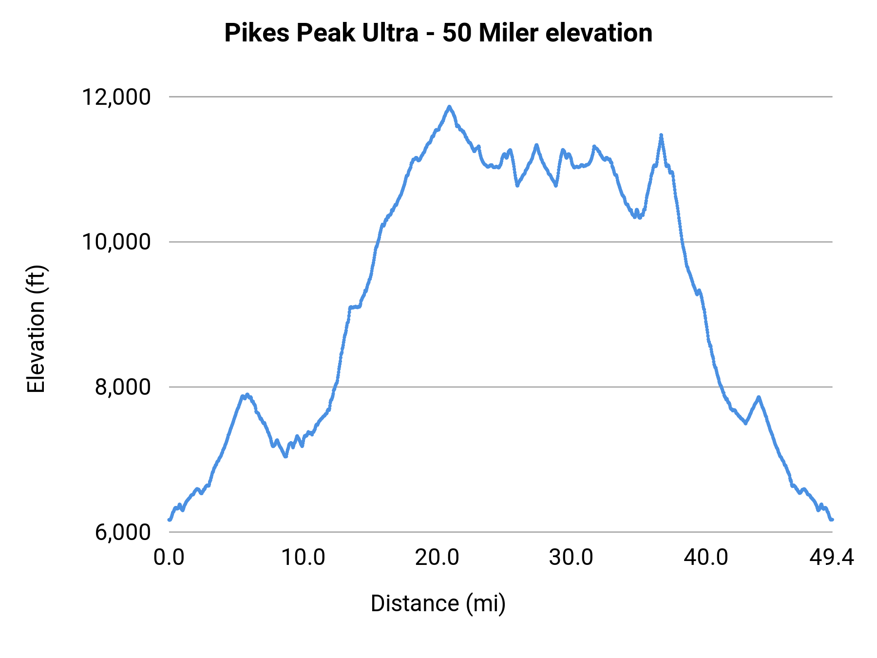 Pikes Peak Ultra - 50 Miler elevation profile