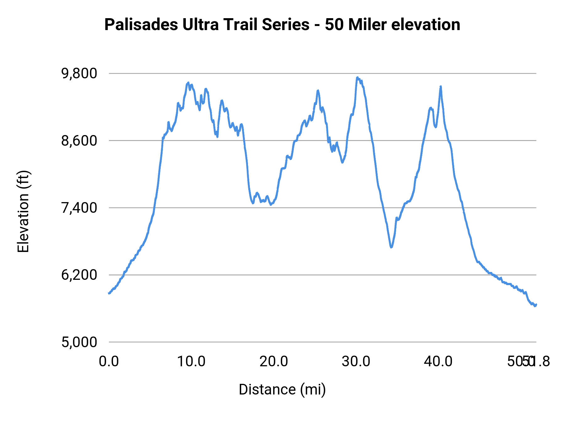 Palisades Ultra Trail Series - 50 Miler elevation profile