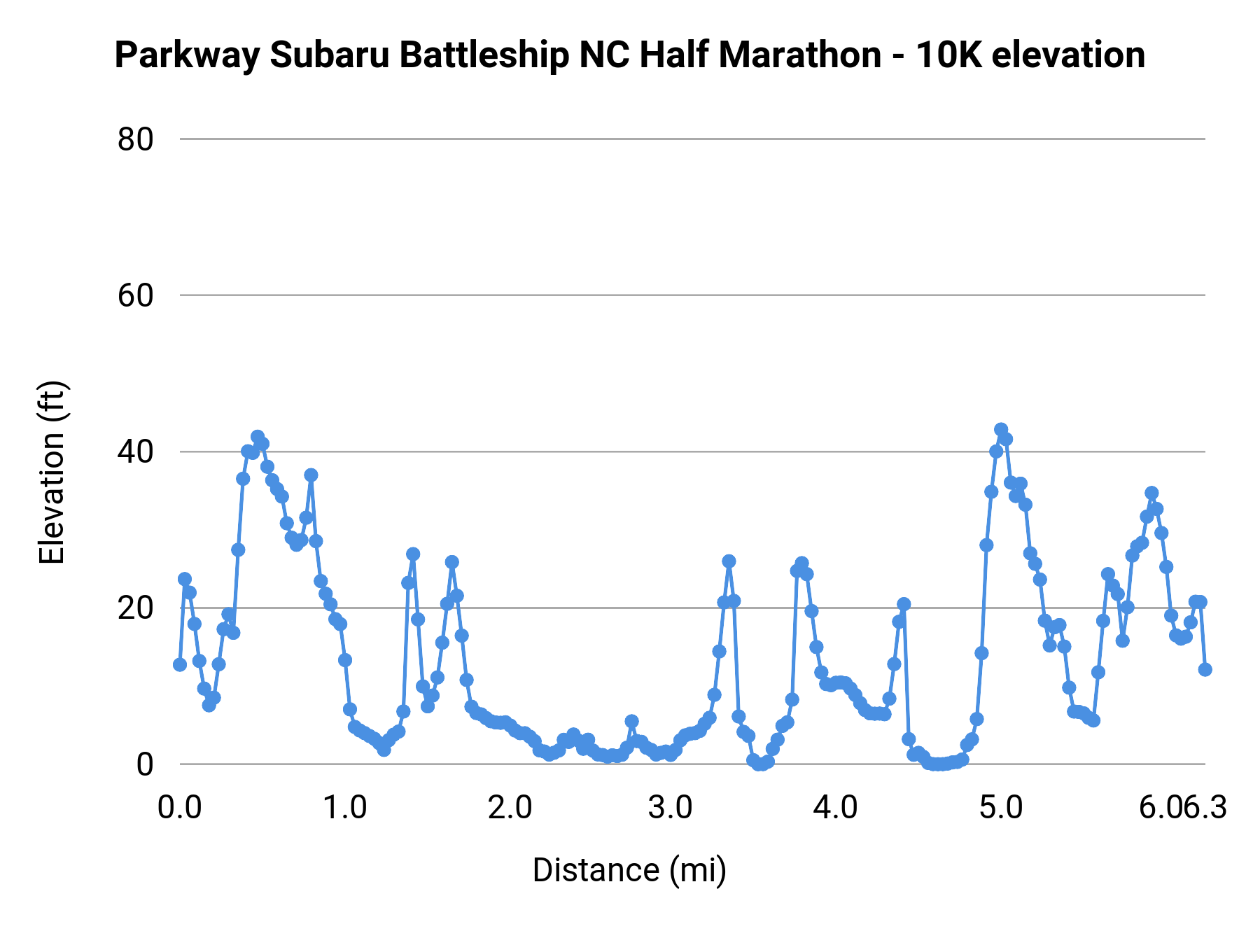 Parkway Subaru Battleship NC Half Marathon - 10K elevation profile