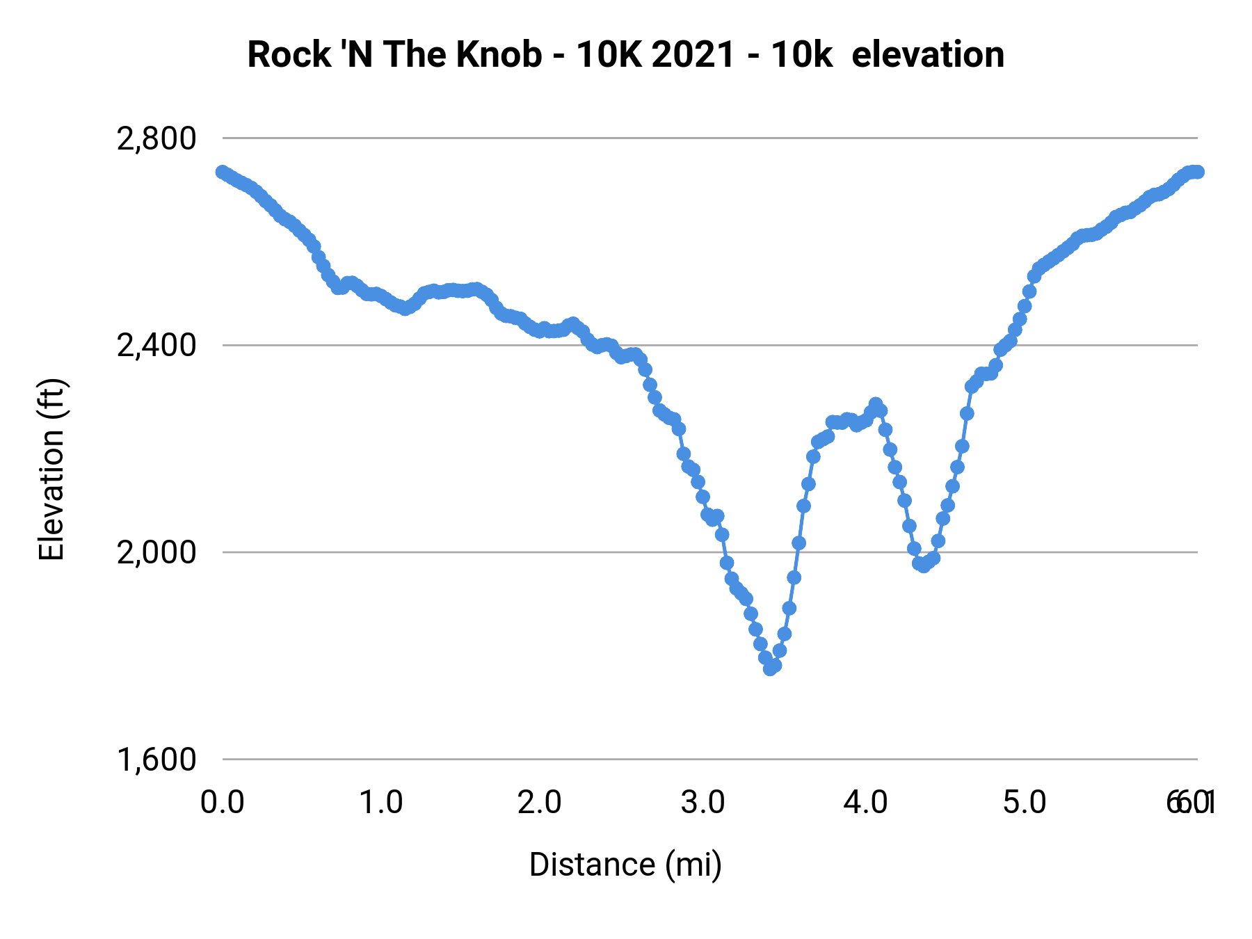 Rock 'N The Knob - 10K 2021 - 10k elevation profile