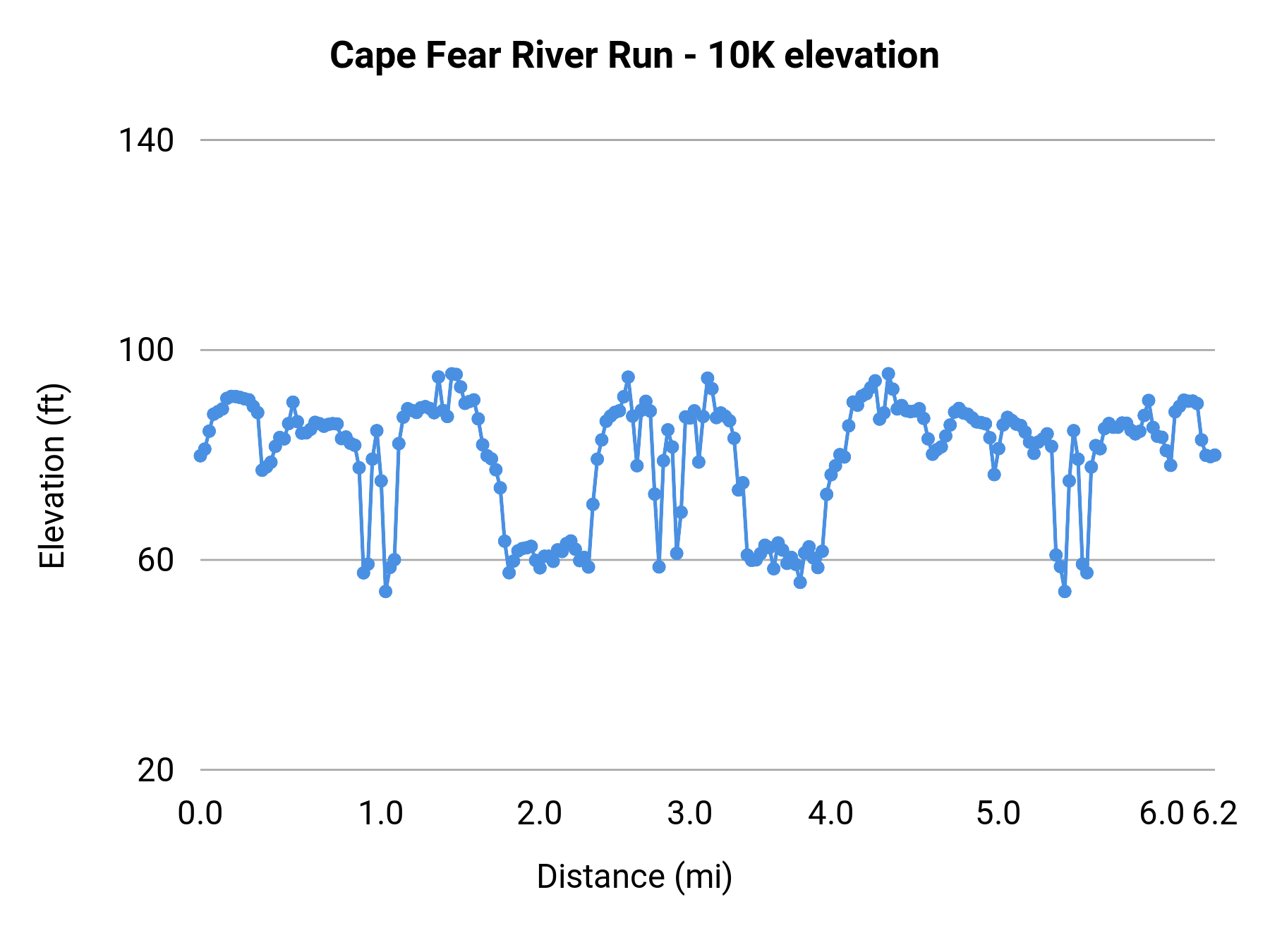 Cape Fear River Run - 10K elevation profile
