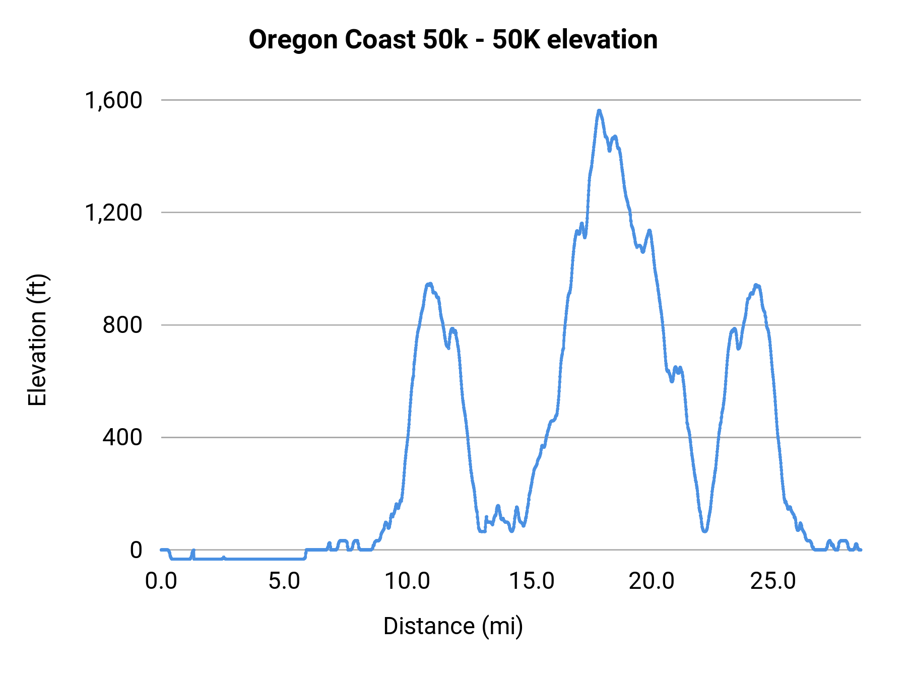 Oregon Coast 50k - 50K elevation profile