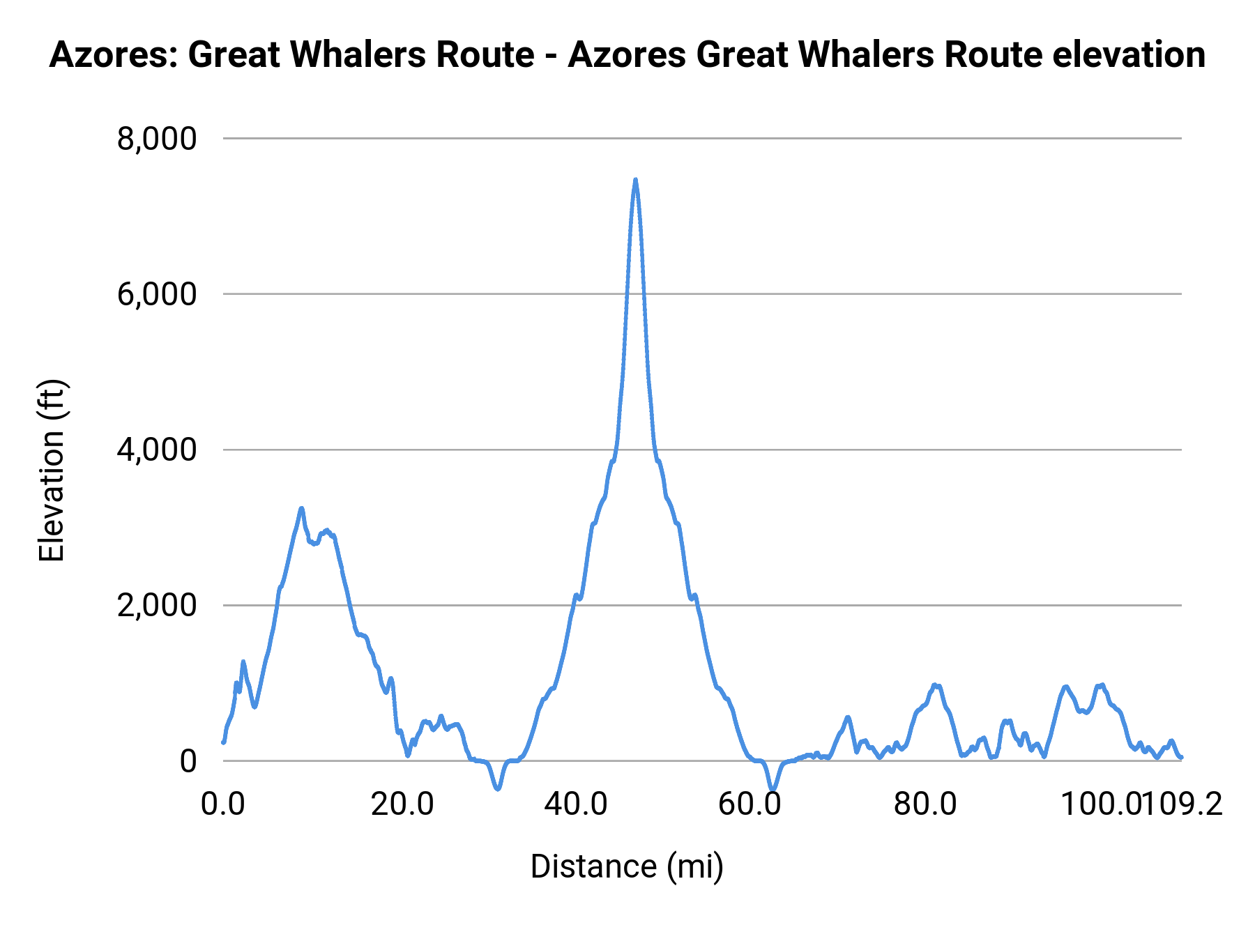 Azores: Great Whalers Route - Azores Great Whalers Route elevation profile