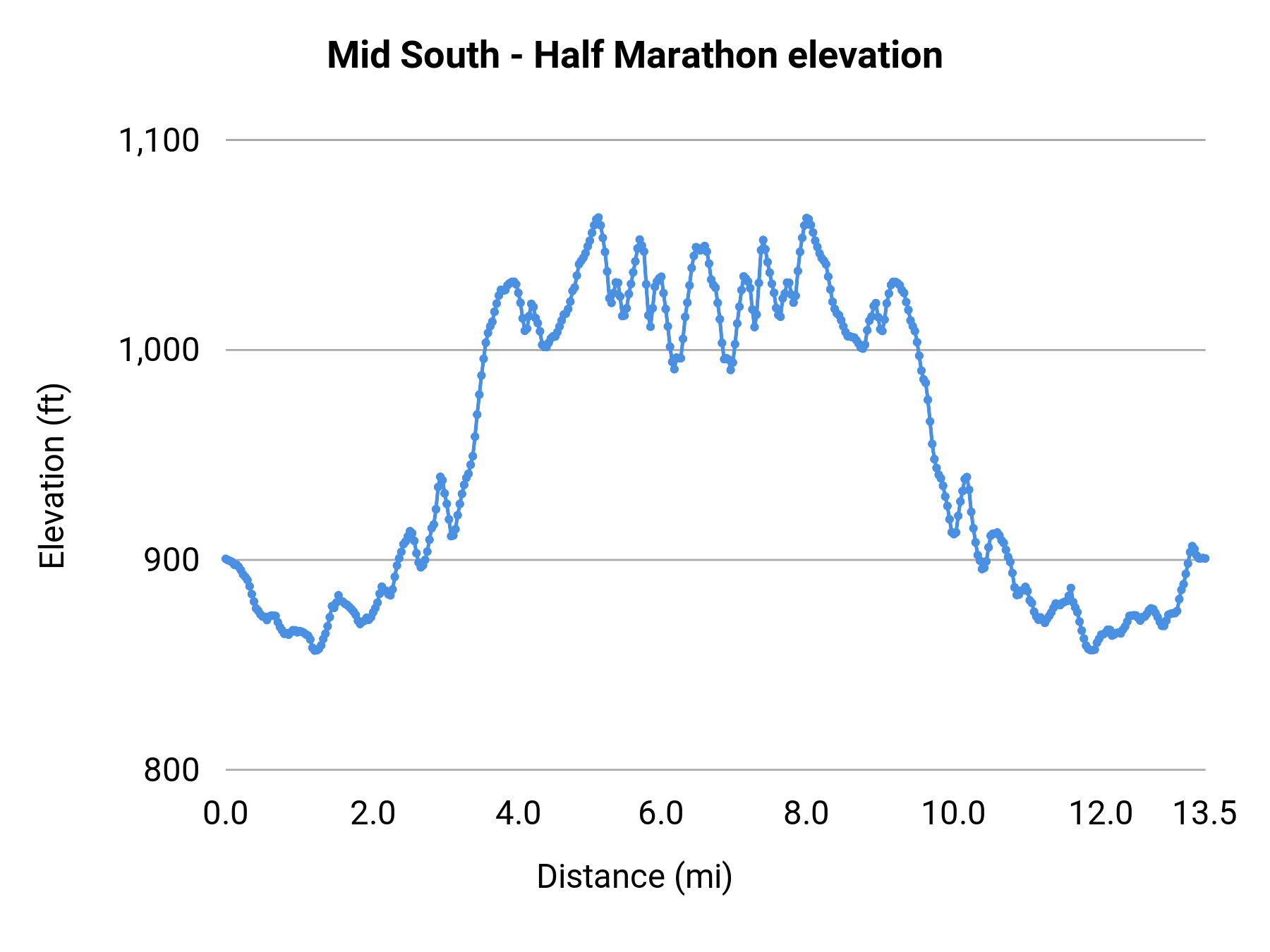 Mid South - Half Marathon elevation profile