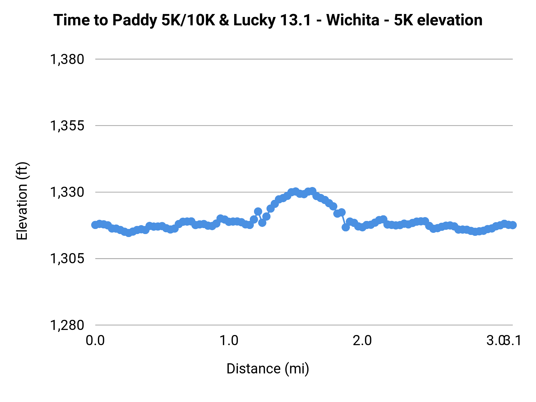 Time to Paddy 5K/10K & Lucky 13.1 - Wichita - 5K elevation profile