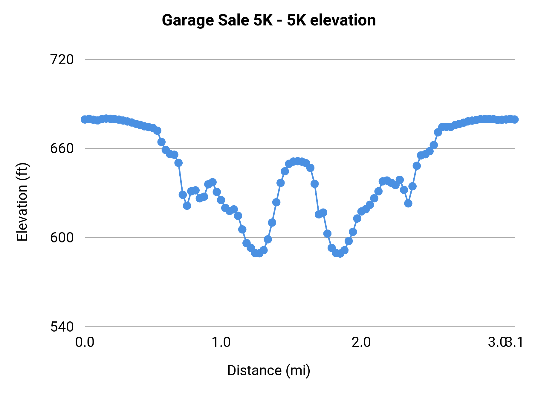 Garage Sale 5K - 5K elevation profile