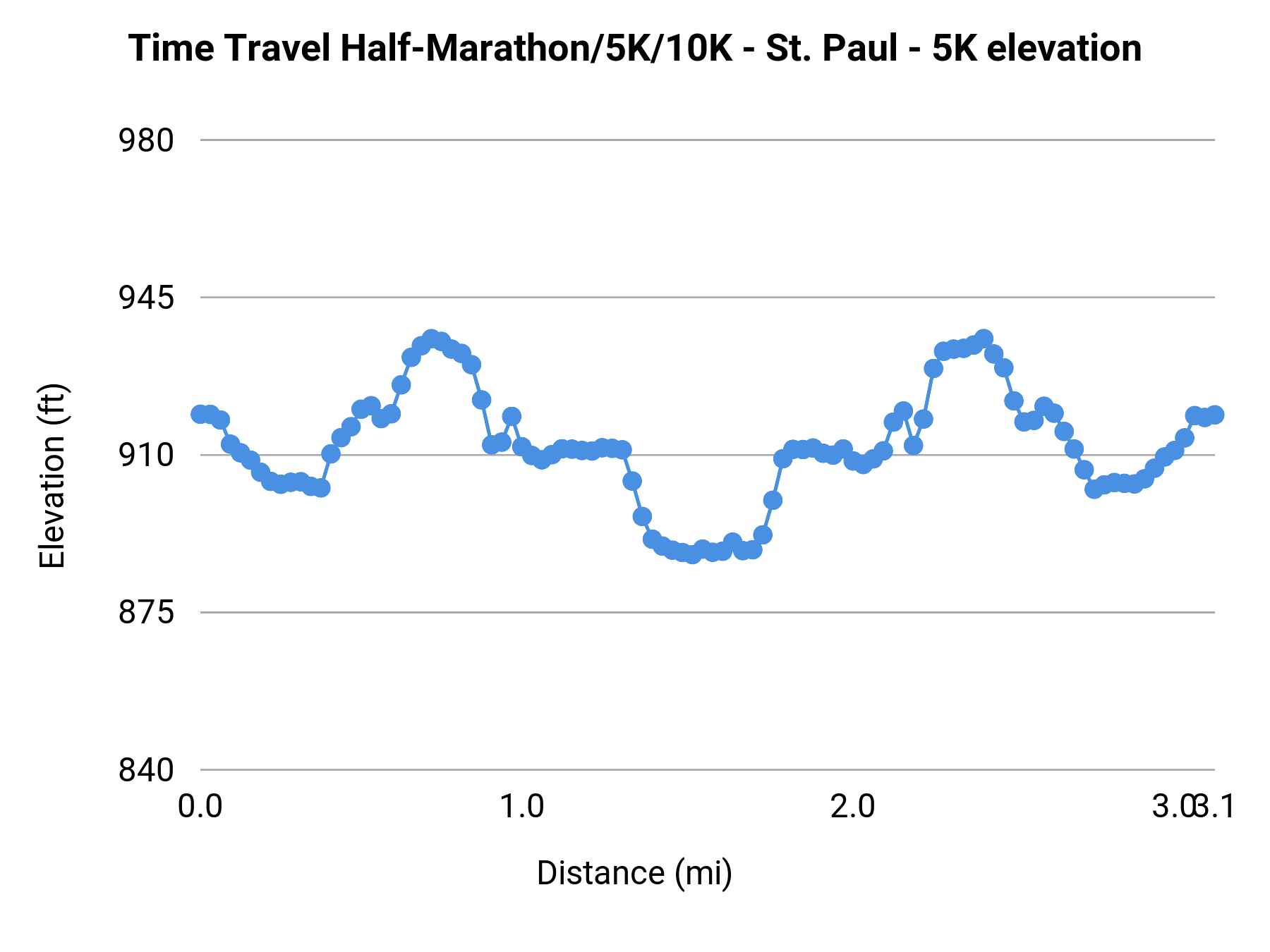 Time Travel Half-Marathon/5K/10K - St. Paul - 5K elevation profile