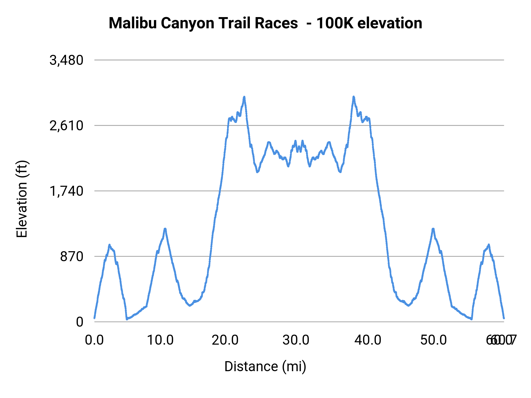 Malibu Canyon Trail Races - 100K elevation profile