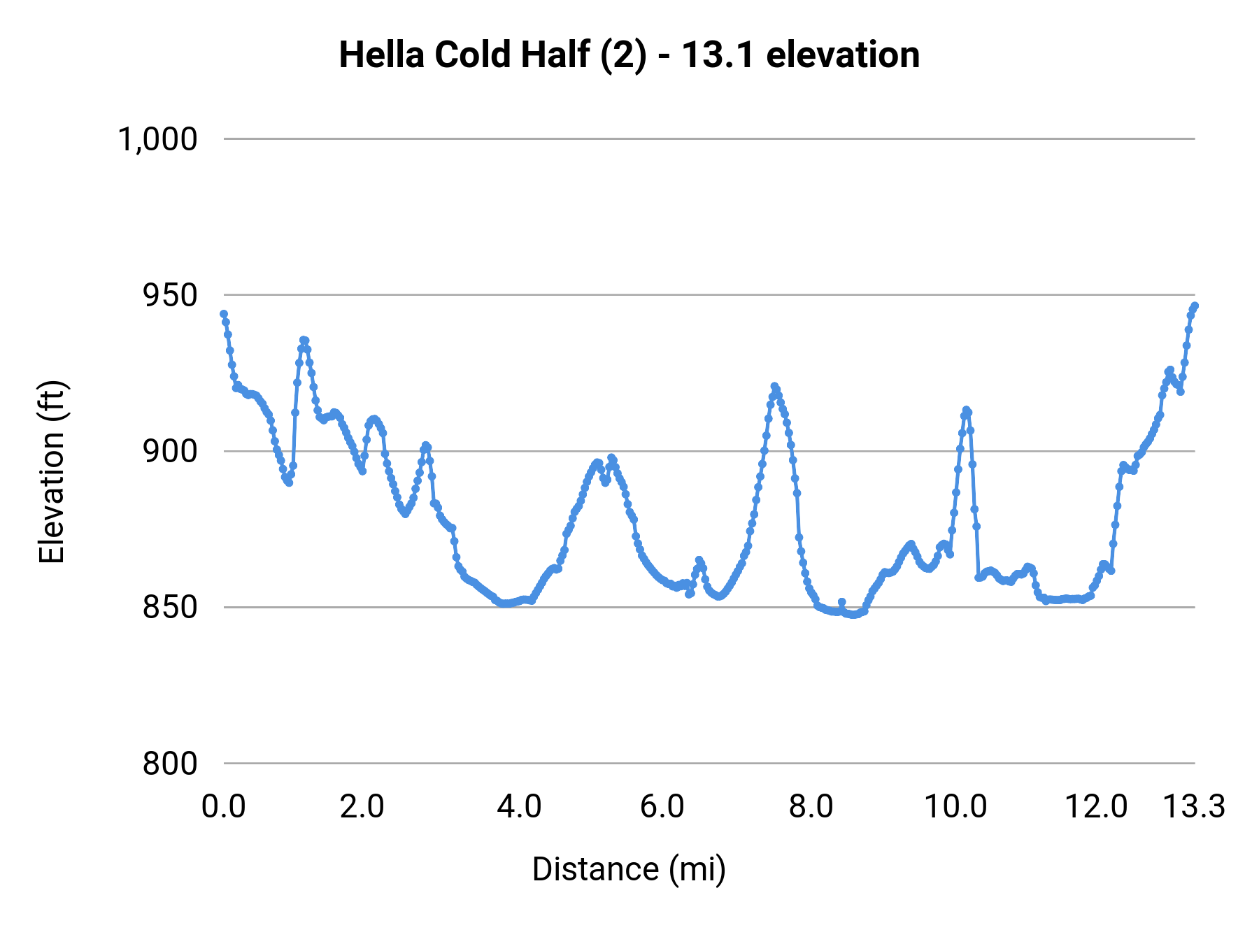Hella Cold Half (2) - 13.1 elevation profile