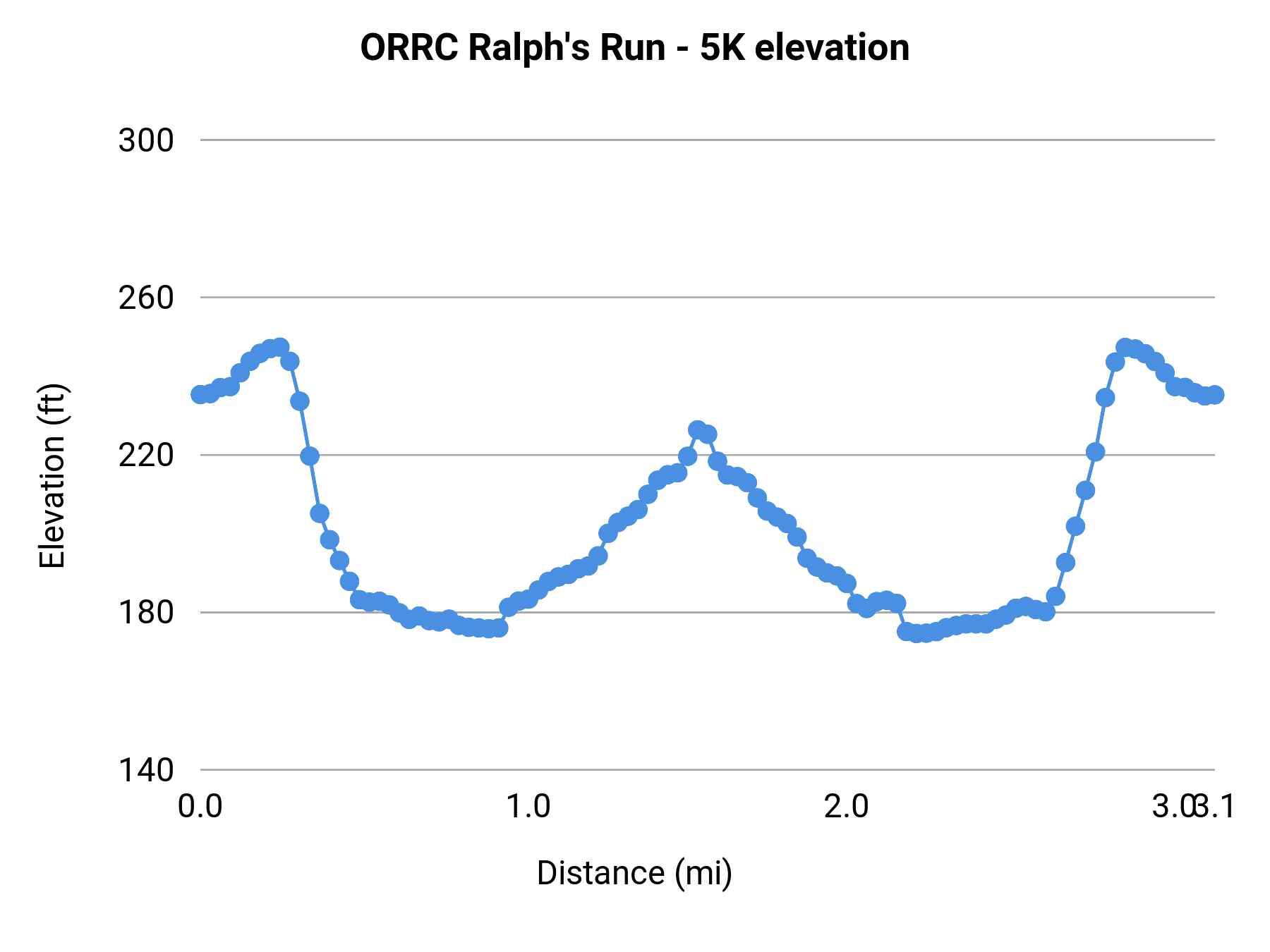 ORRC Ralph's Run - 5K elevation profile