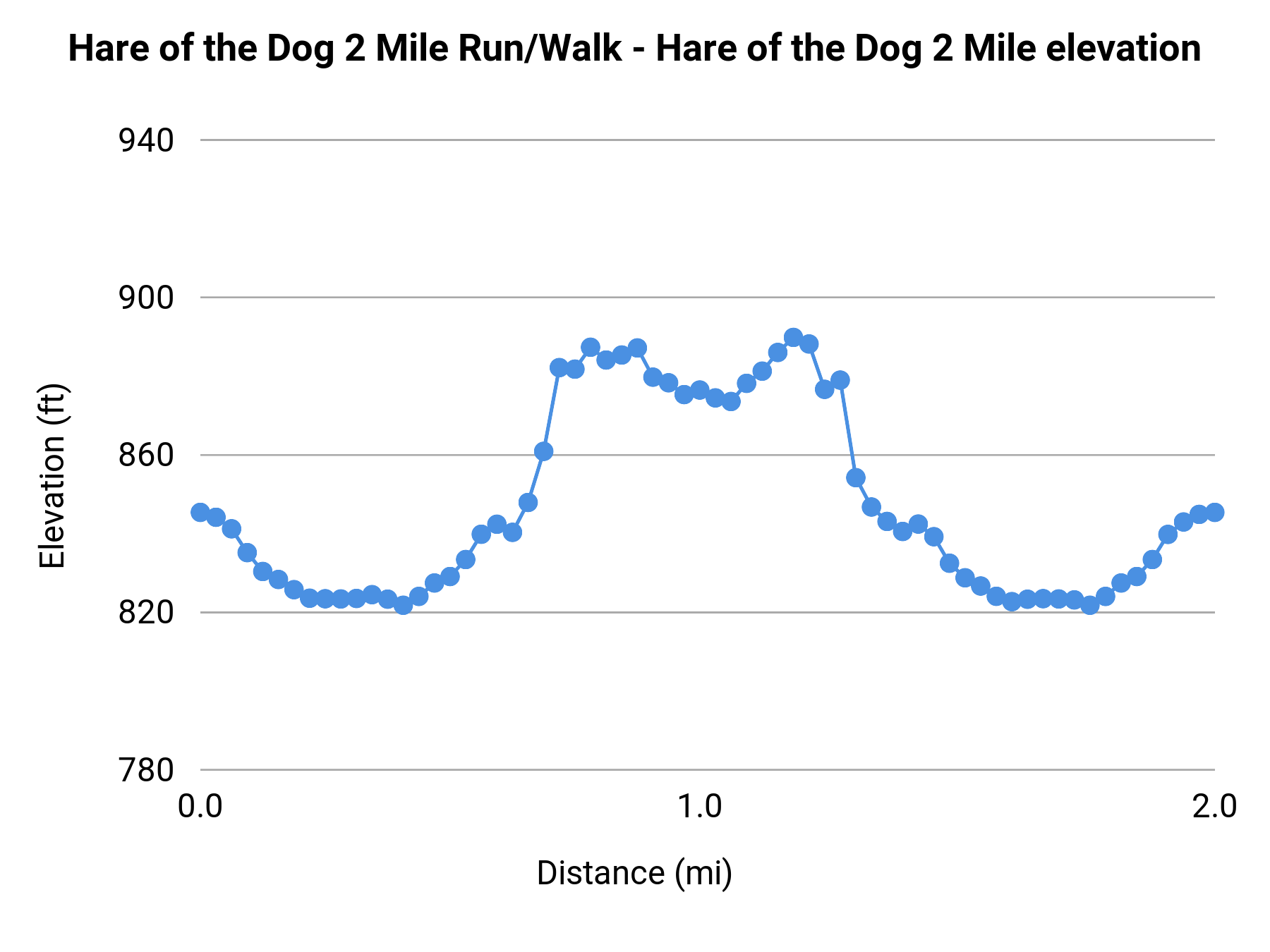 Hare of the Dog 2 Mile Run/Walk - 2 Miles elevation profile