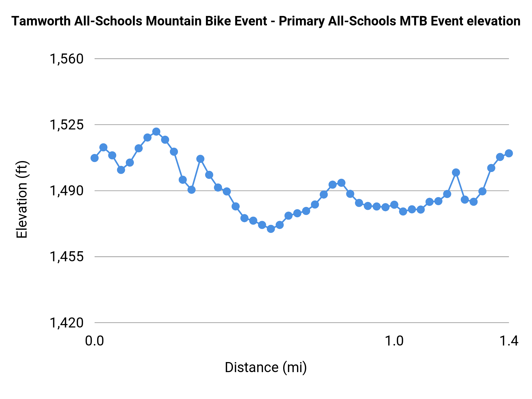 Tamworth All-Schools Mountain Bike Event - Primary All-Schools MTB Event elevation profile