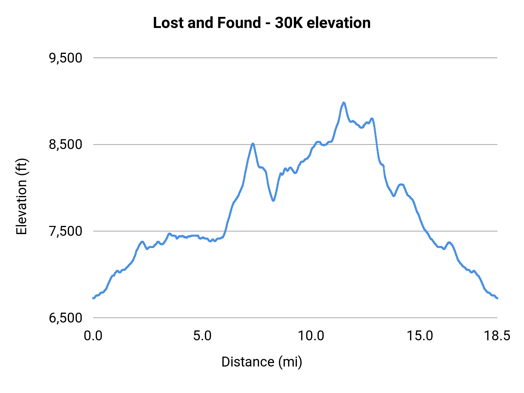 Lost and Found - 30K elevation profile