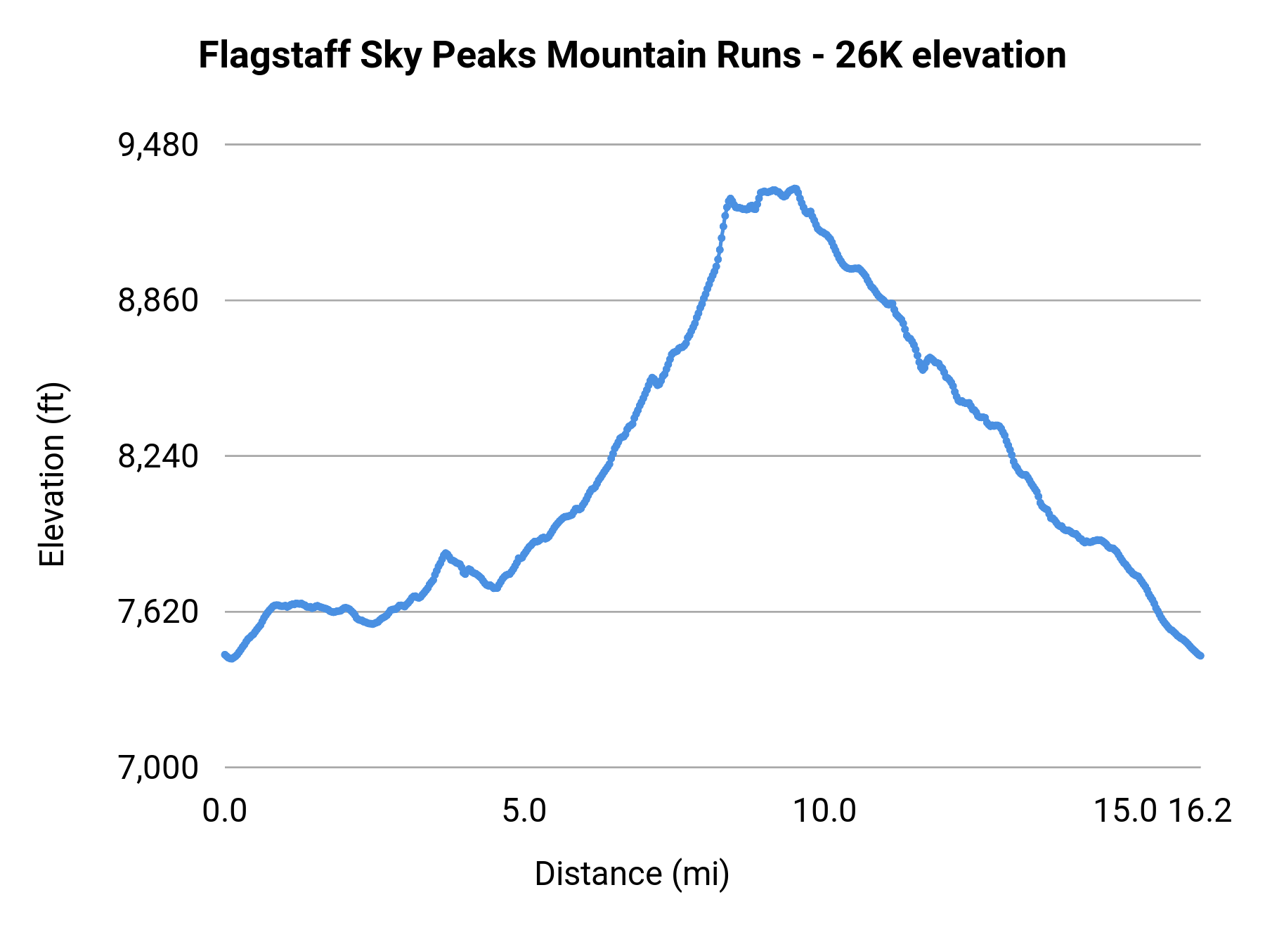 Flagstaff Sky Peaks Mountain Runs - 26K elevation profile