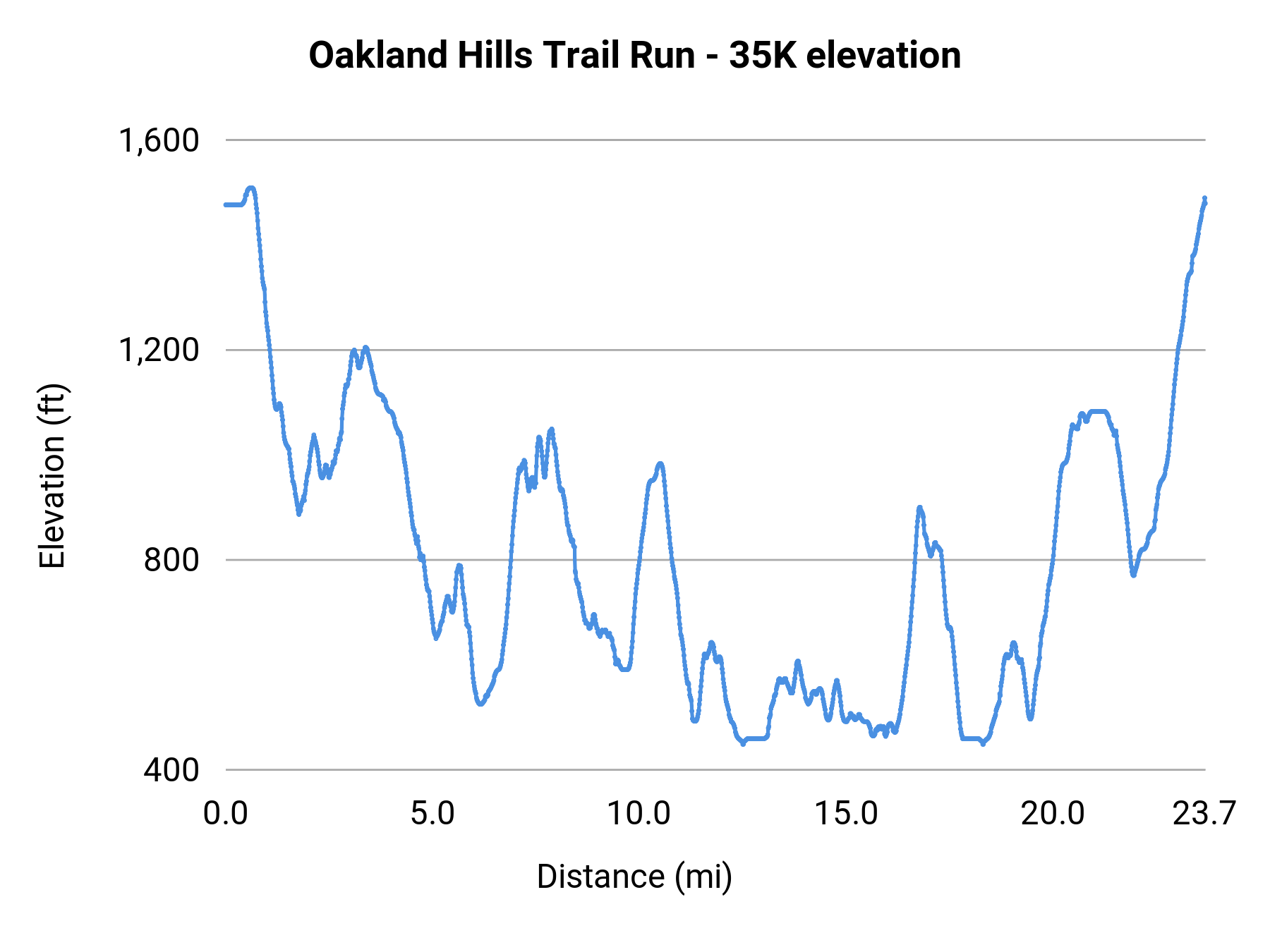 Oakland Hills Trail Run - 35K elevation profile