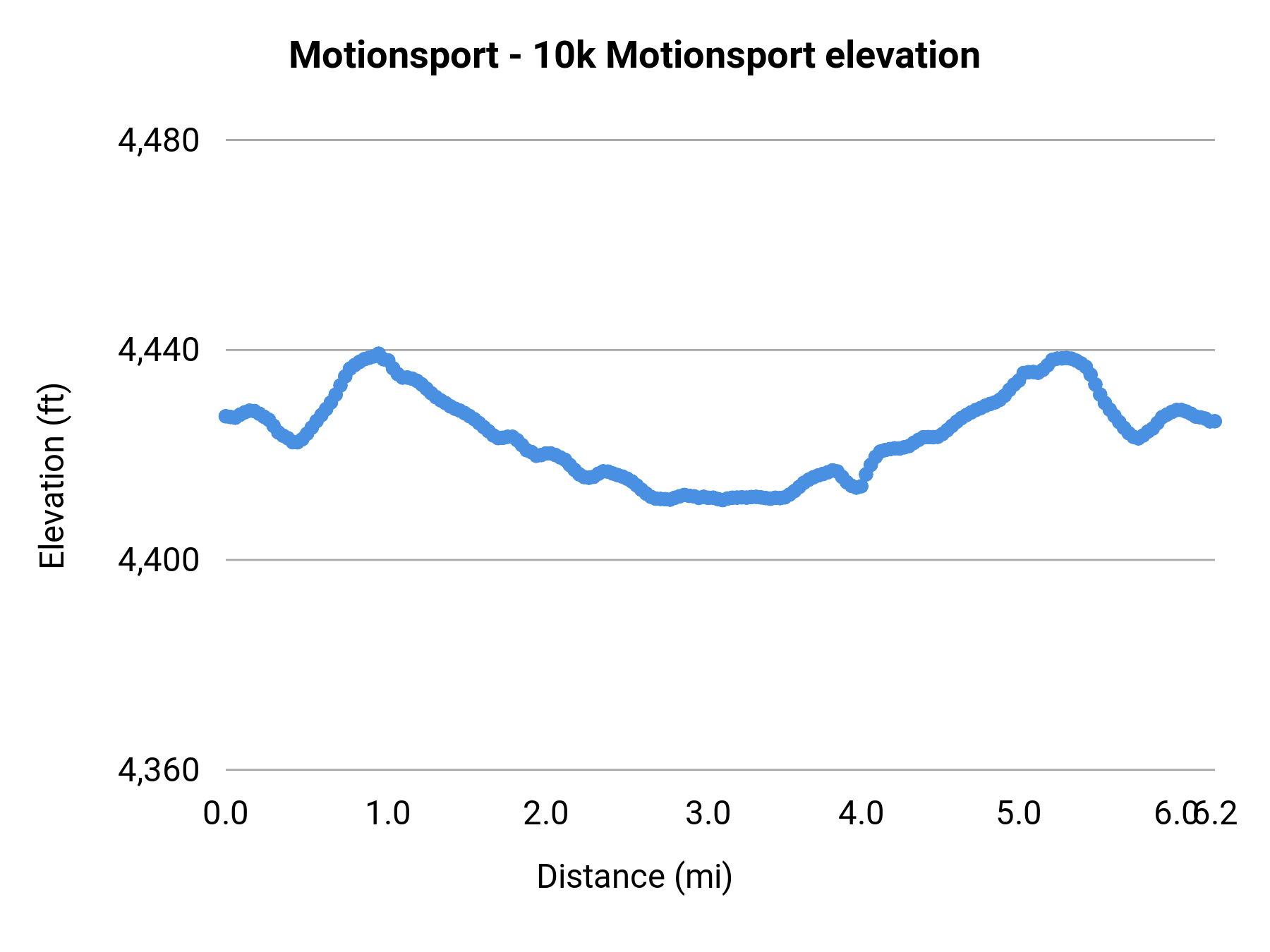 Motionsport - 10k Motionsport elevation profile