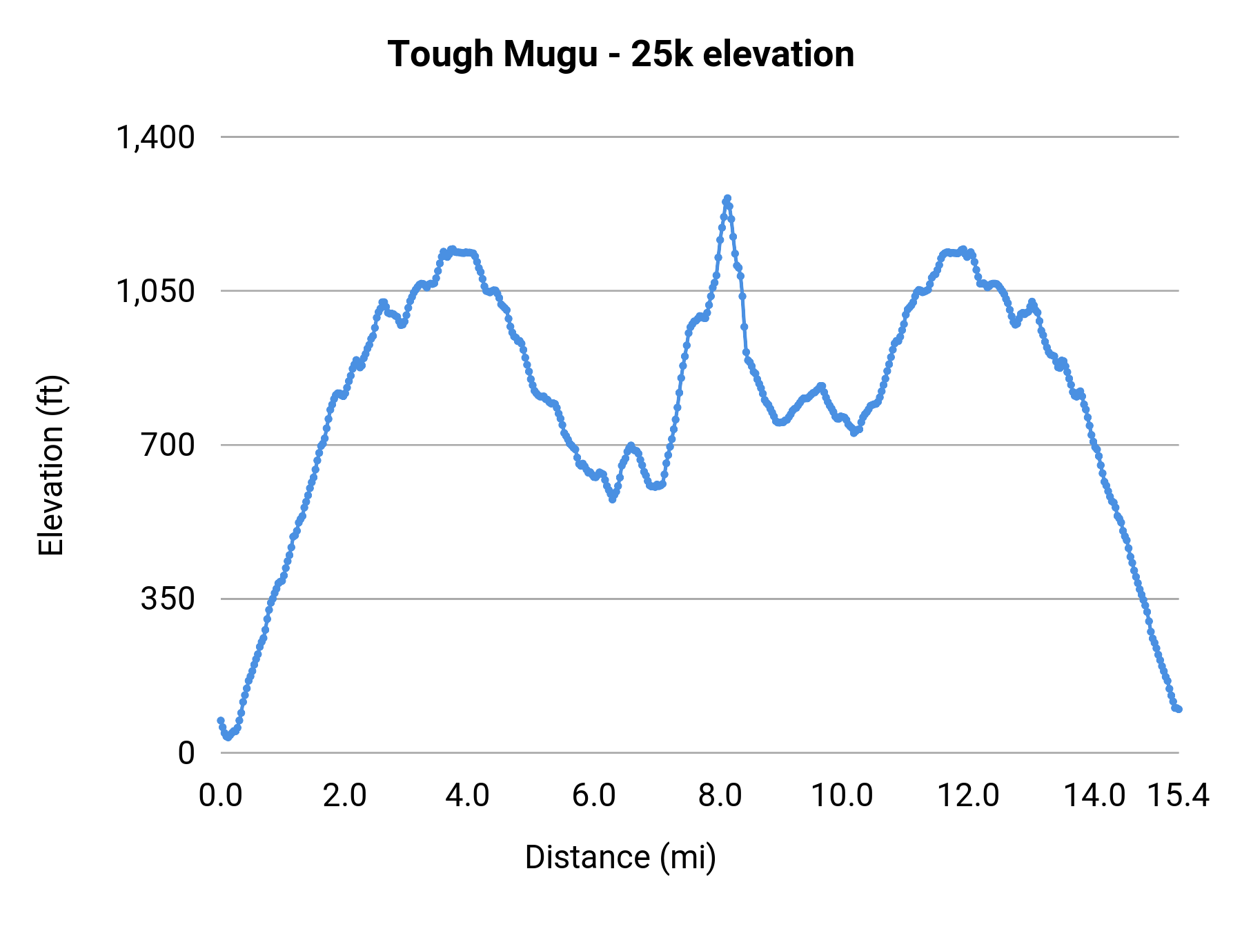Tough Mugu - 25k elevation profile