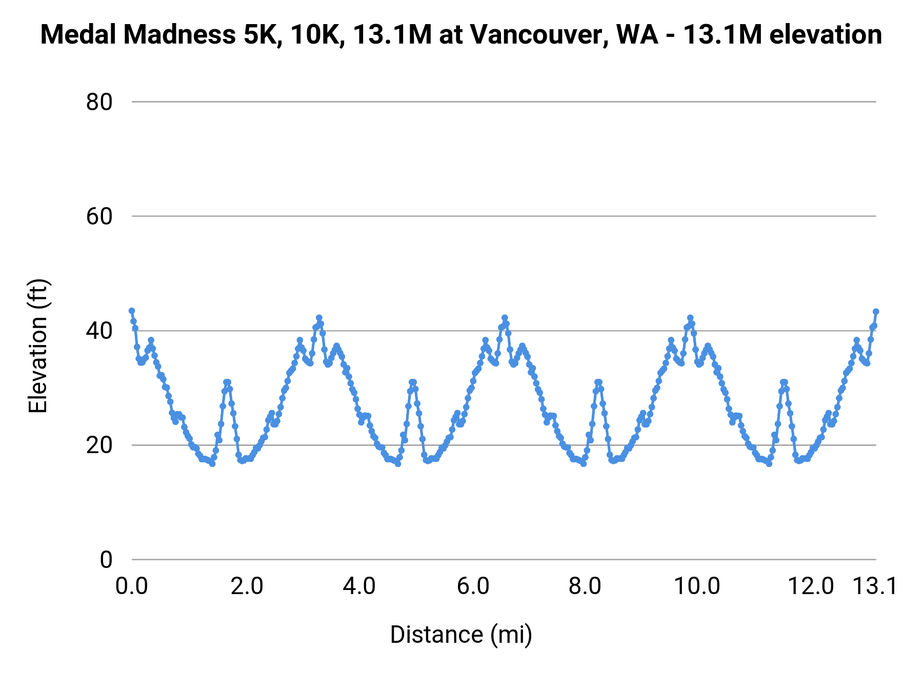 Medal Madness 5K, 10K, 13.1M at Vancouver, WA - 13.1M elevation profile