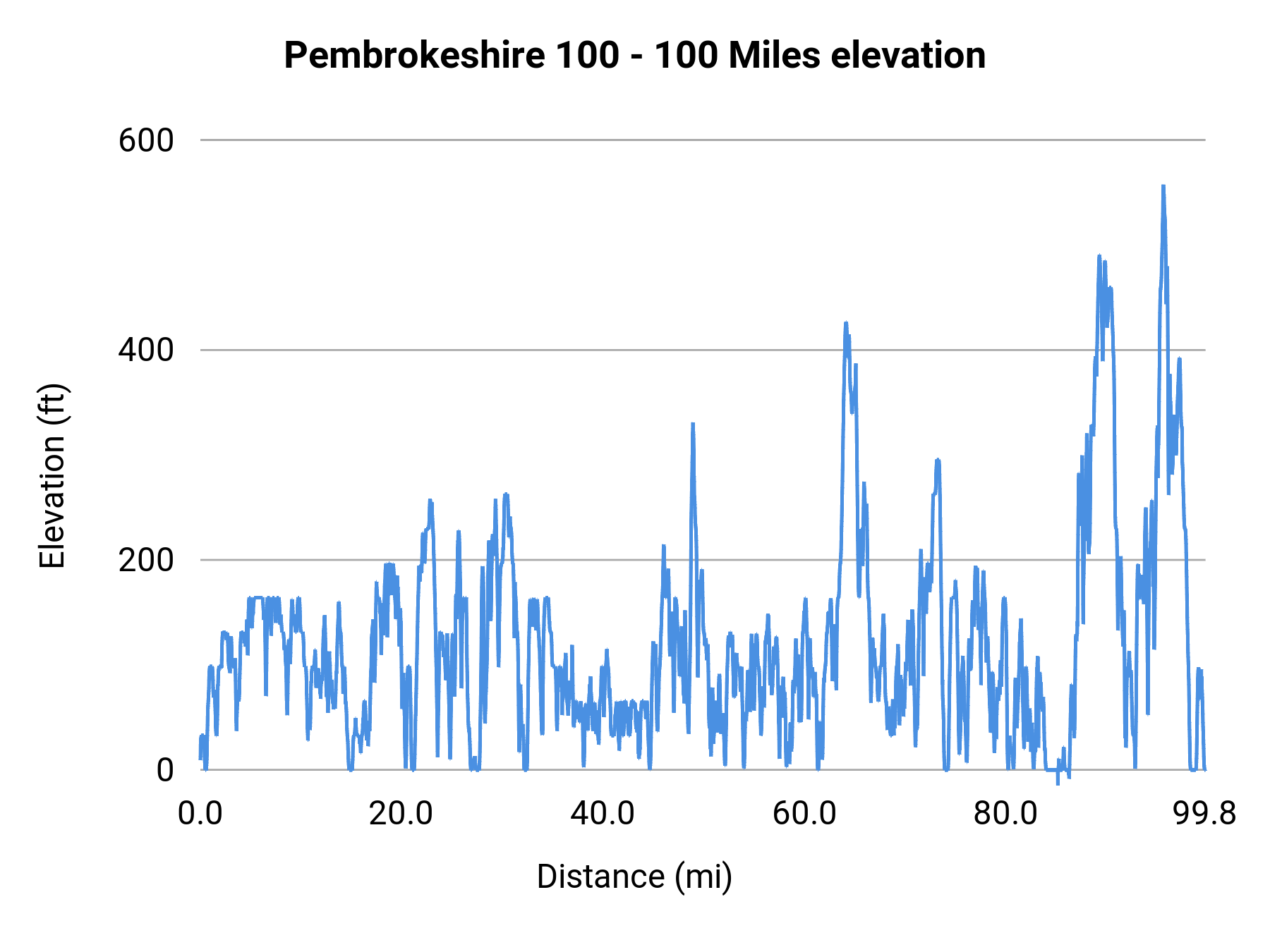 Pembrokeshire 100 - 100 Miles elevation profile