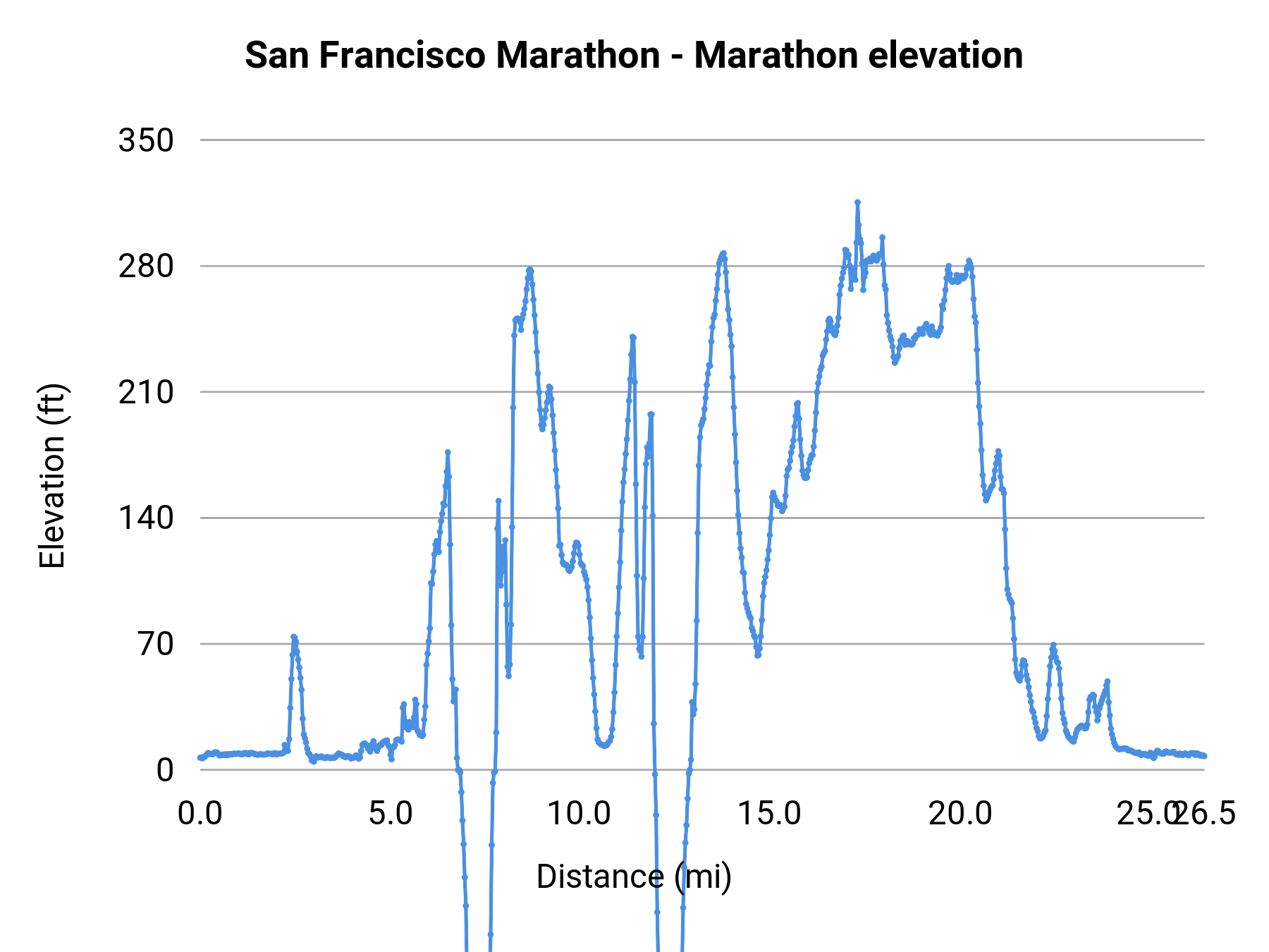 San Francisco Marathon - Marathon elevation profile
