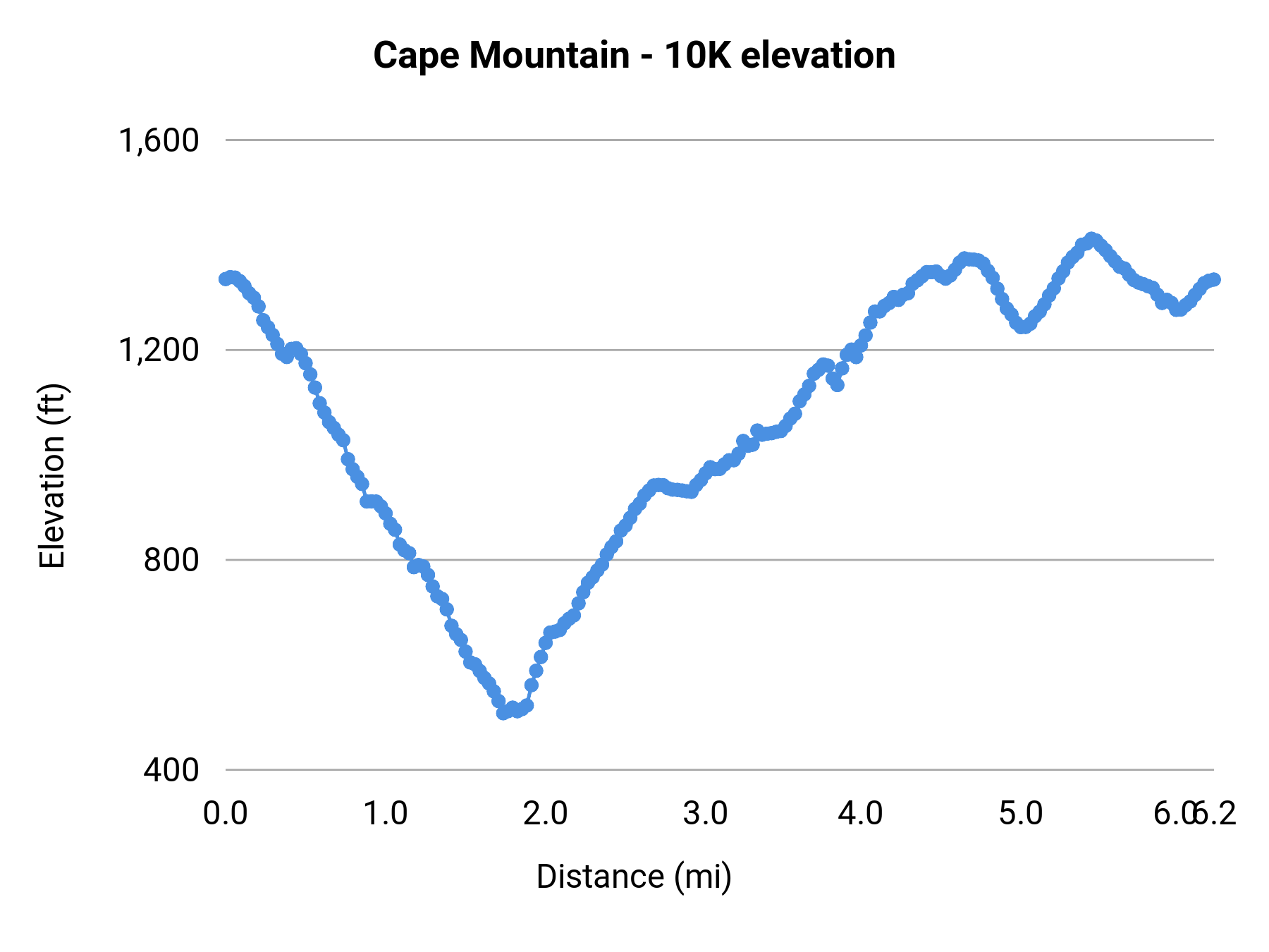 Cape Mountain - 10K elevation profile