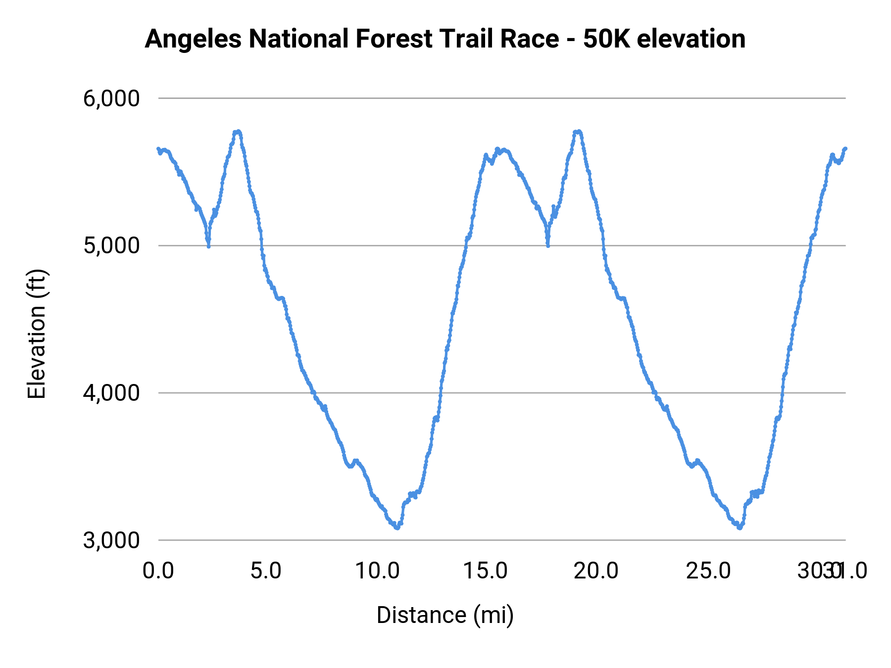 Angeles National Forest Trail Race - 50K elevation profile