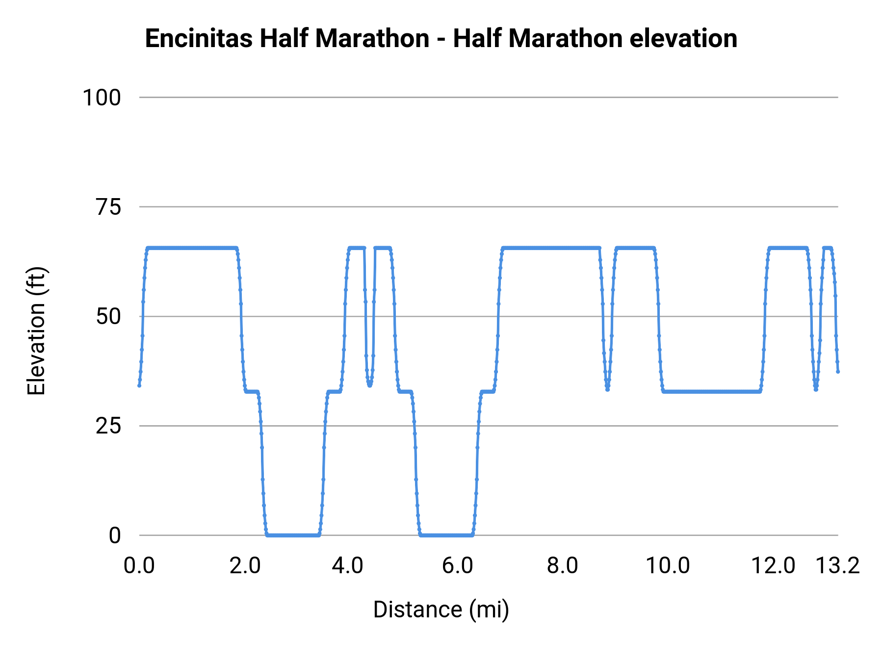 Encinitas Half Marathon - Half Marathon elevation profile