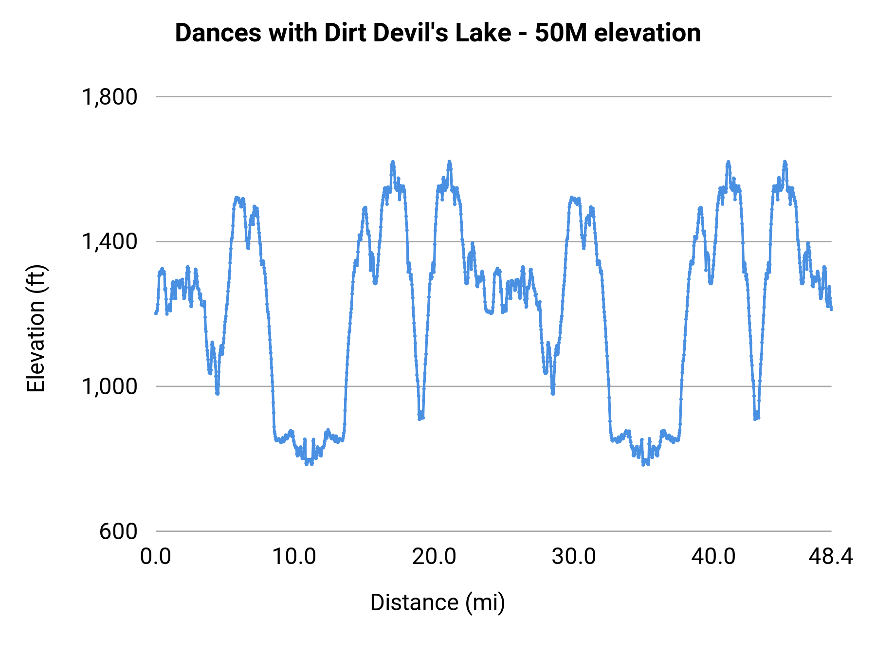 Dances with Dirt Devil's Lake - 50M elevation profile