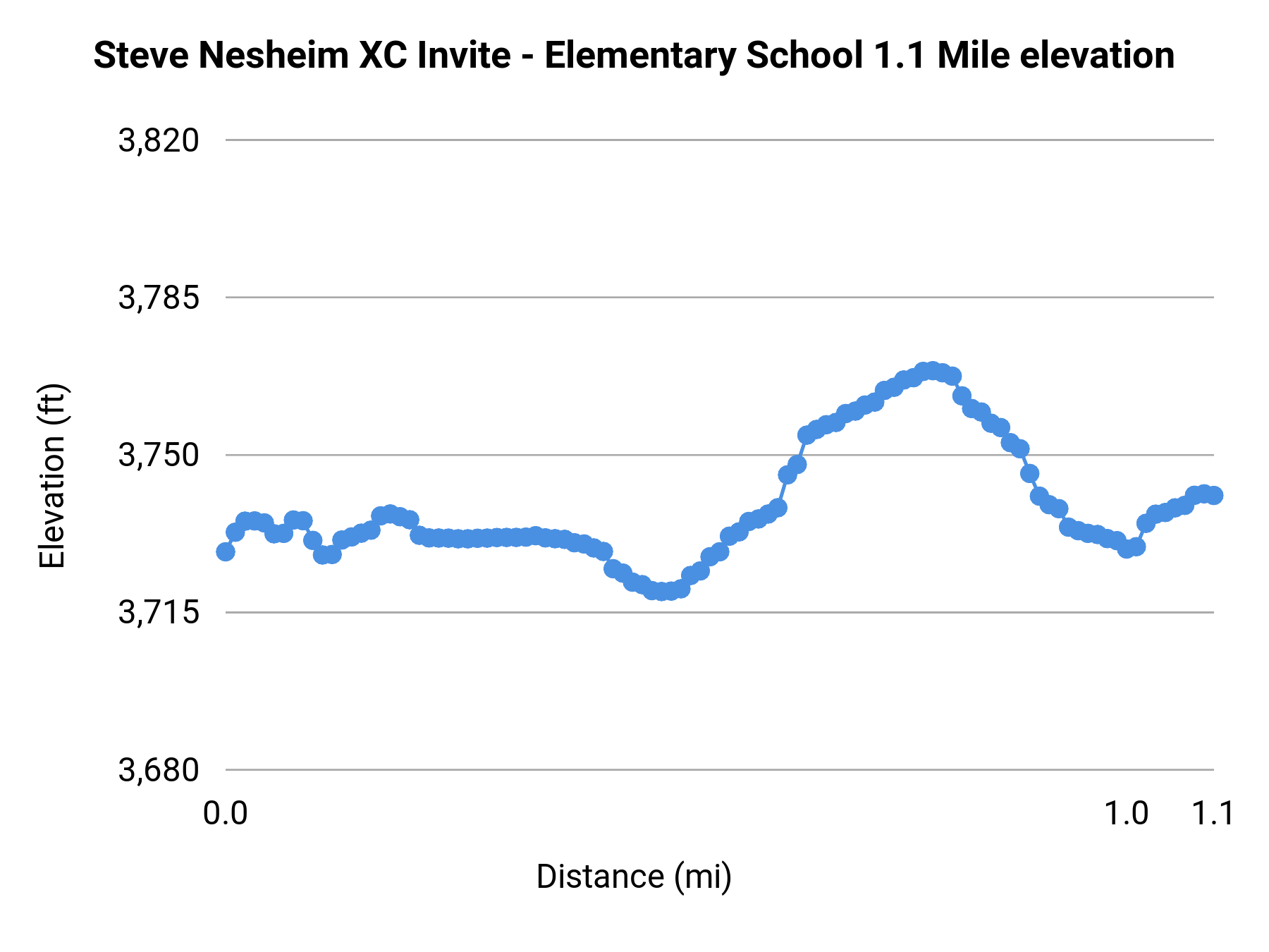 Steve Nesheim XC Invite - Elementary School 1.1 Mile elevation profile