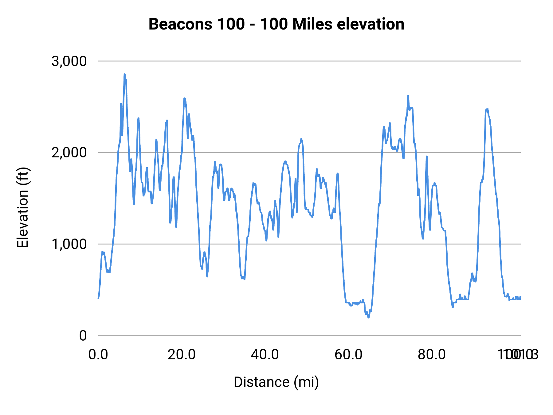 Beacons 100 - 100 Miles elevation profile
