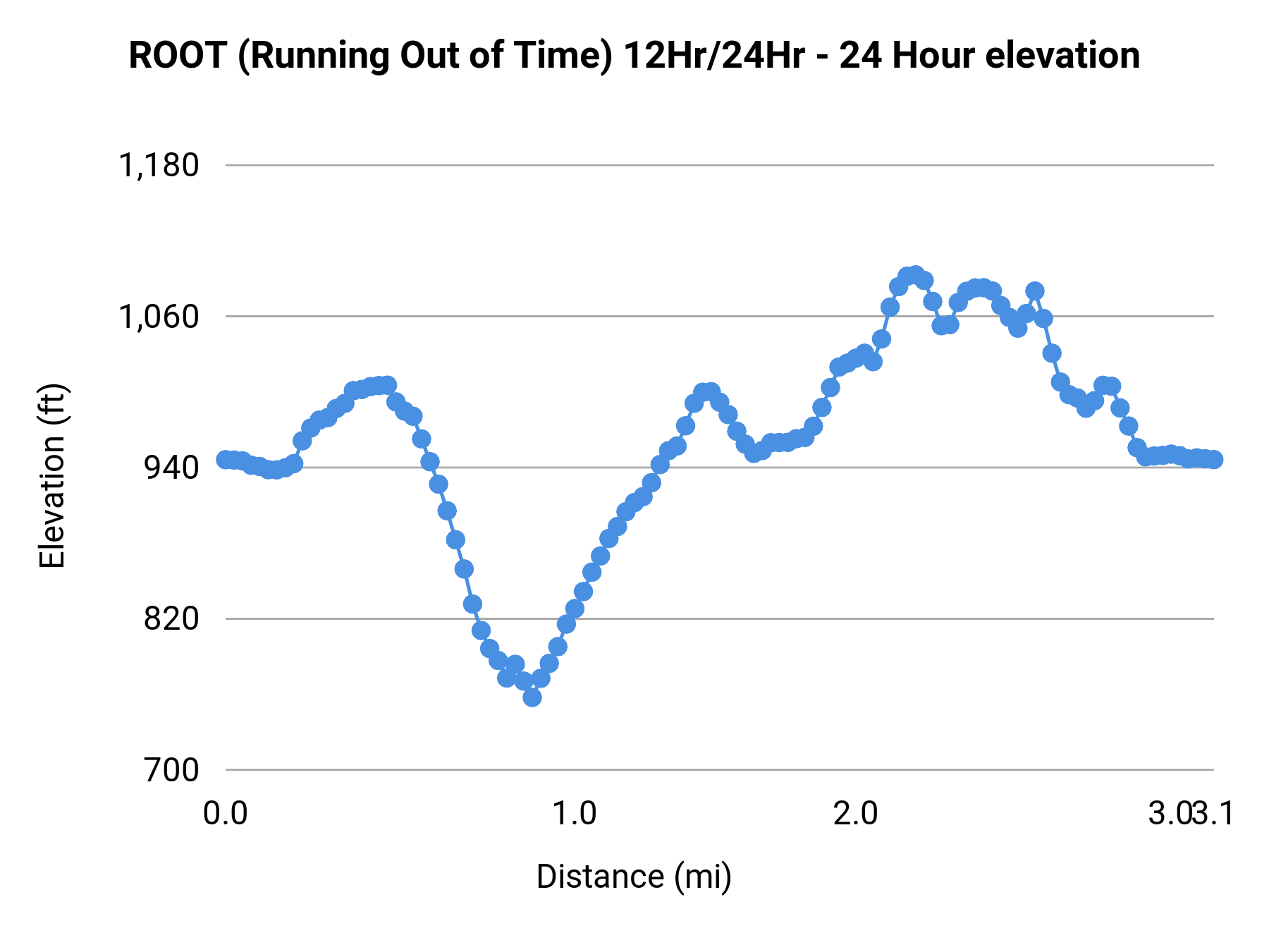 ROOT (Running Out of Time) 12Hr/24Hr - 24 Hour elevation profile