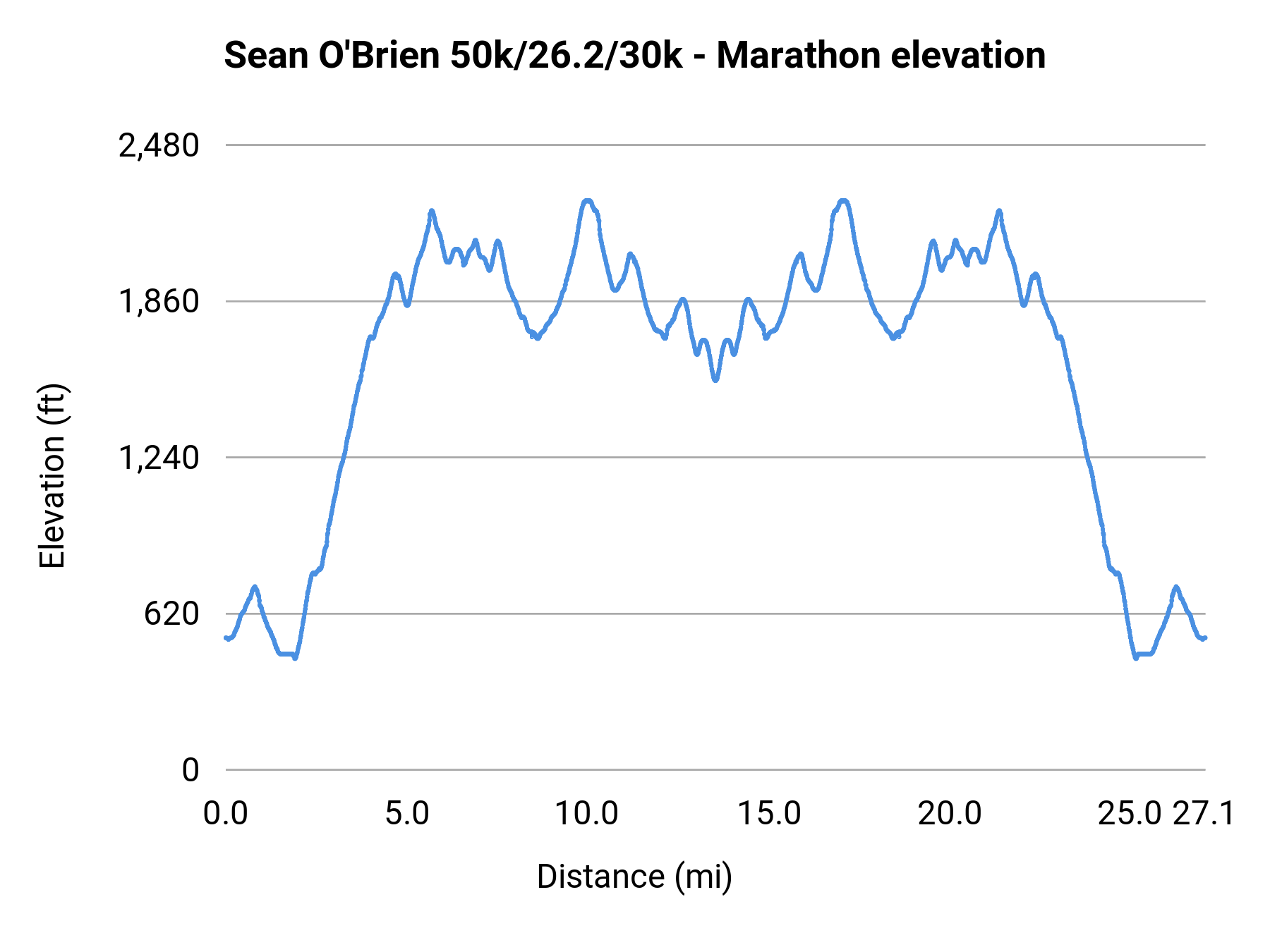 Sean O'Brien 50k/26.2/30k - Marathon elevation profile