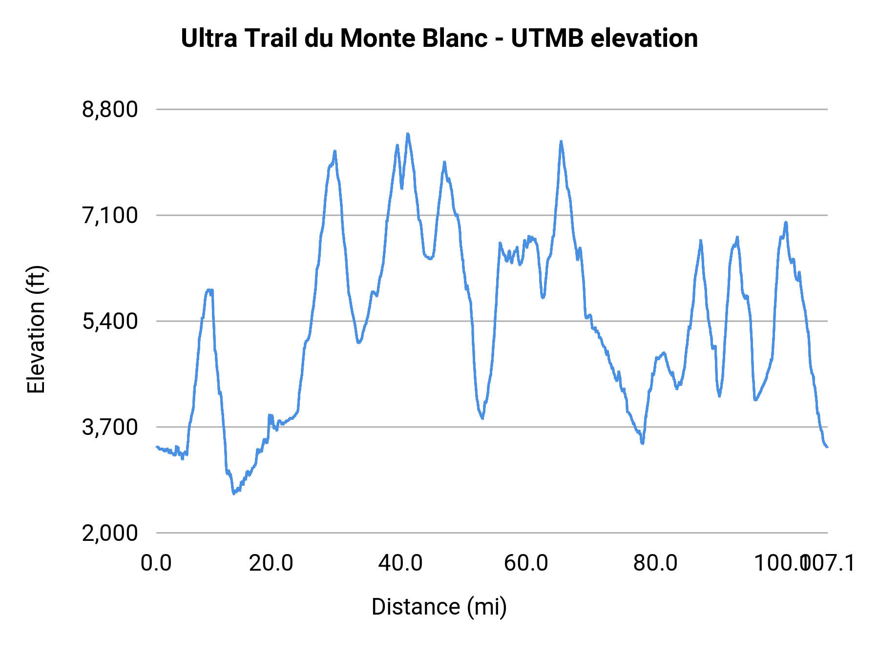 Ultra Trail du Monte Blanc - UTMB elevation profile