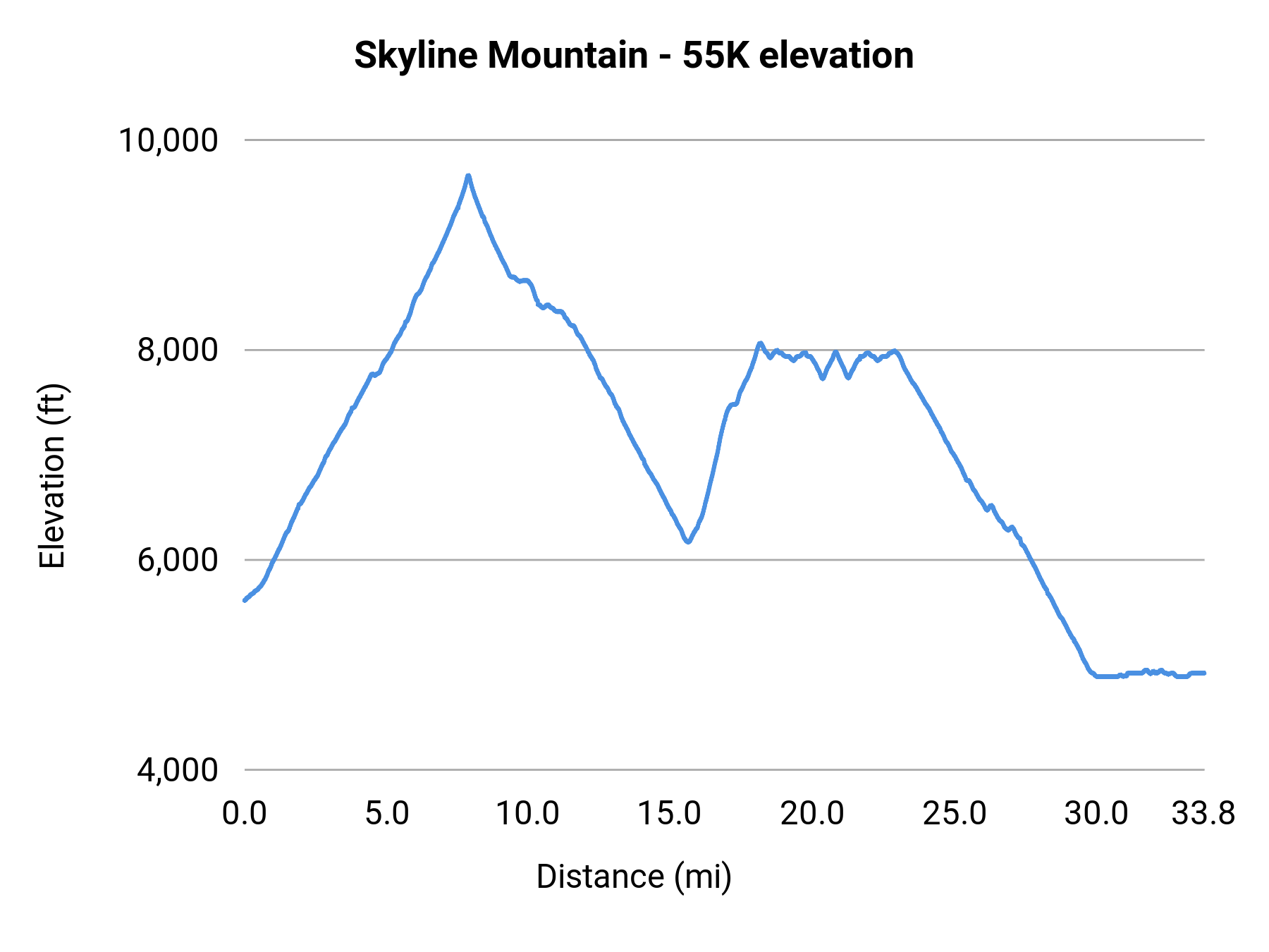 Skyline Mountain - 55K elevation profile