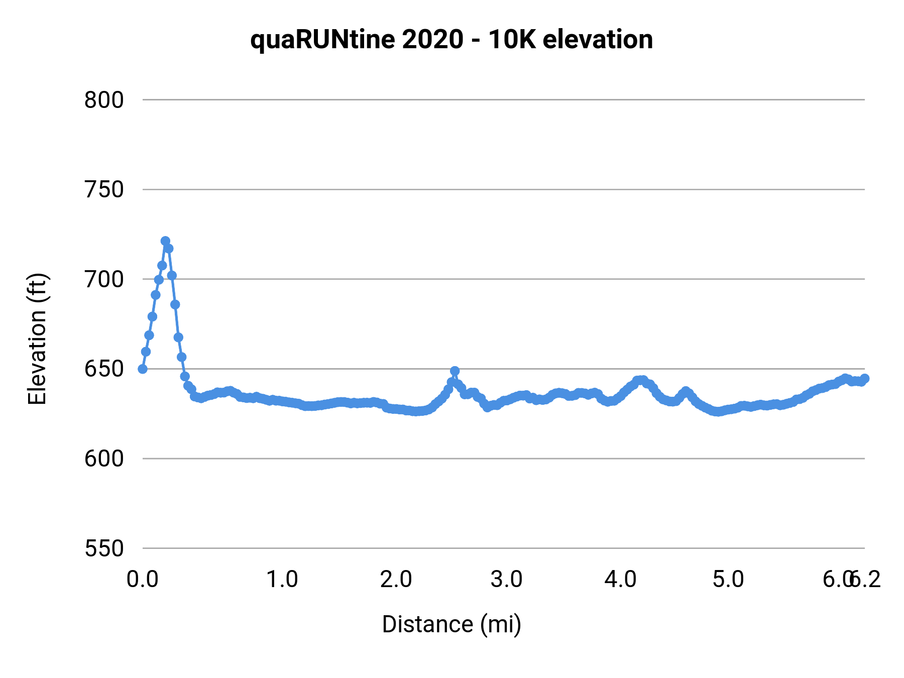 quaRUNtine 2020 - 10K elevation profile