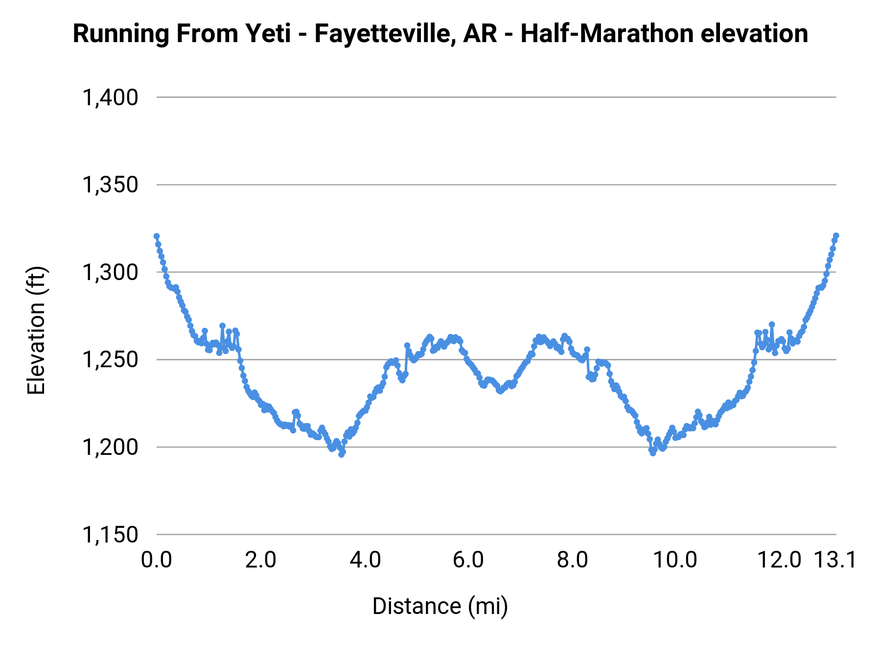Running From Yeti - Fayetteville, AR - Half Marathon elevation profile