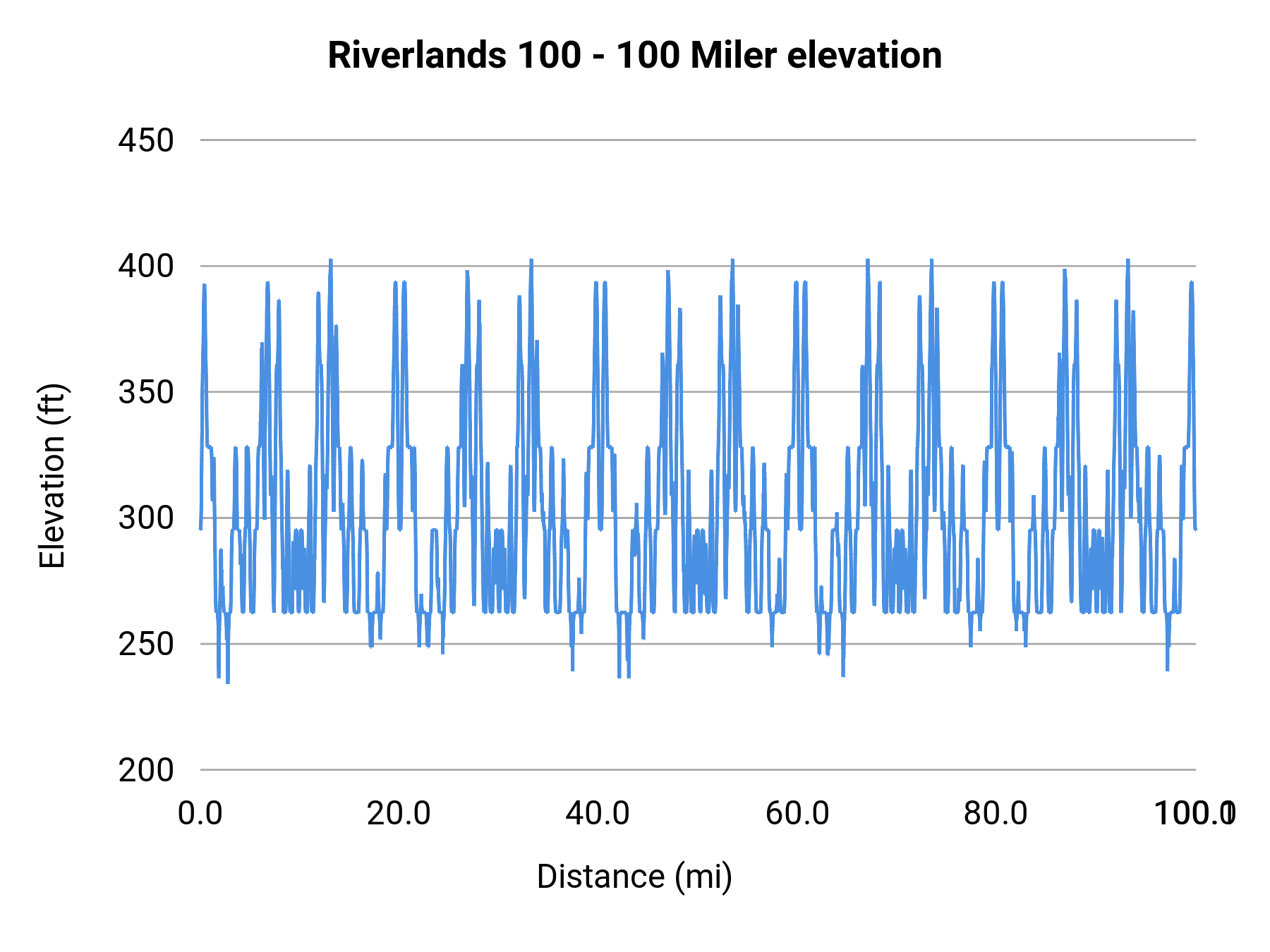 Riverlands 100 - 100 Miler elevation profile